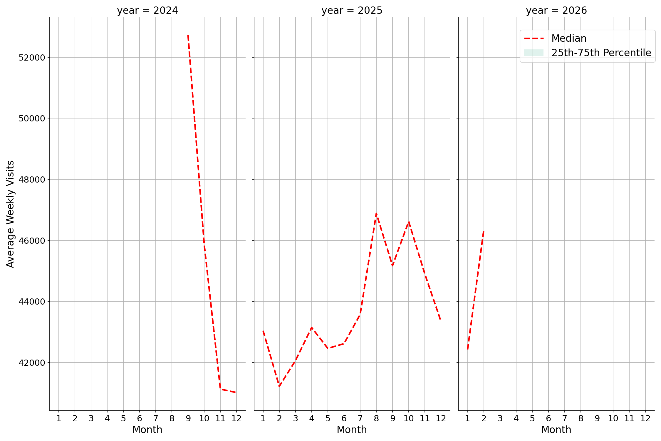 University Housing Places Weekly visits, measured vs. first party data\labeltrends