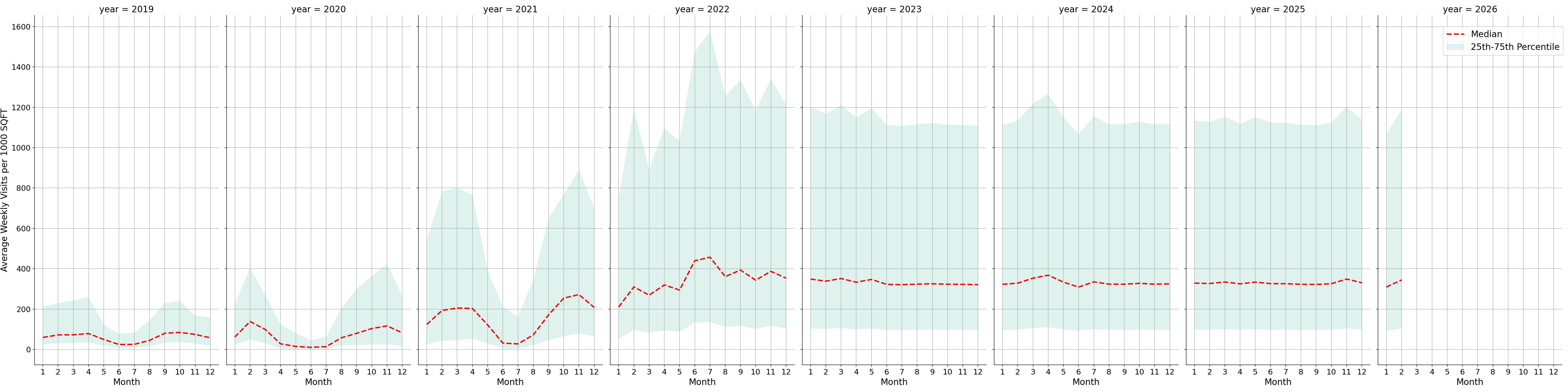 University Housing Places Standalone Weekly Visits per 1000 SQFT, measured vs. first party data
