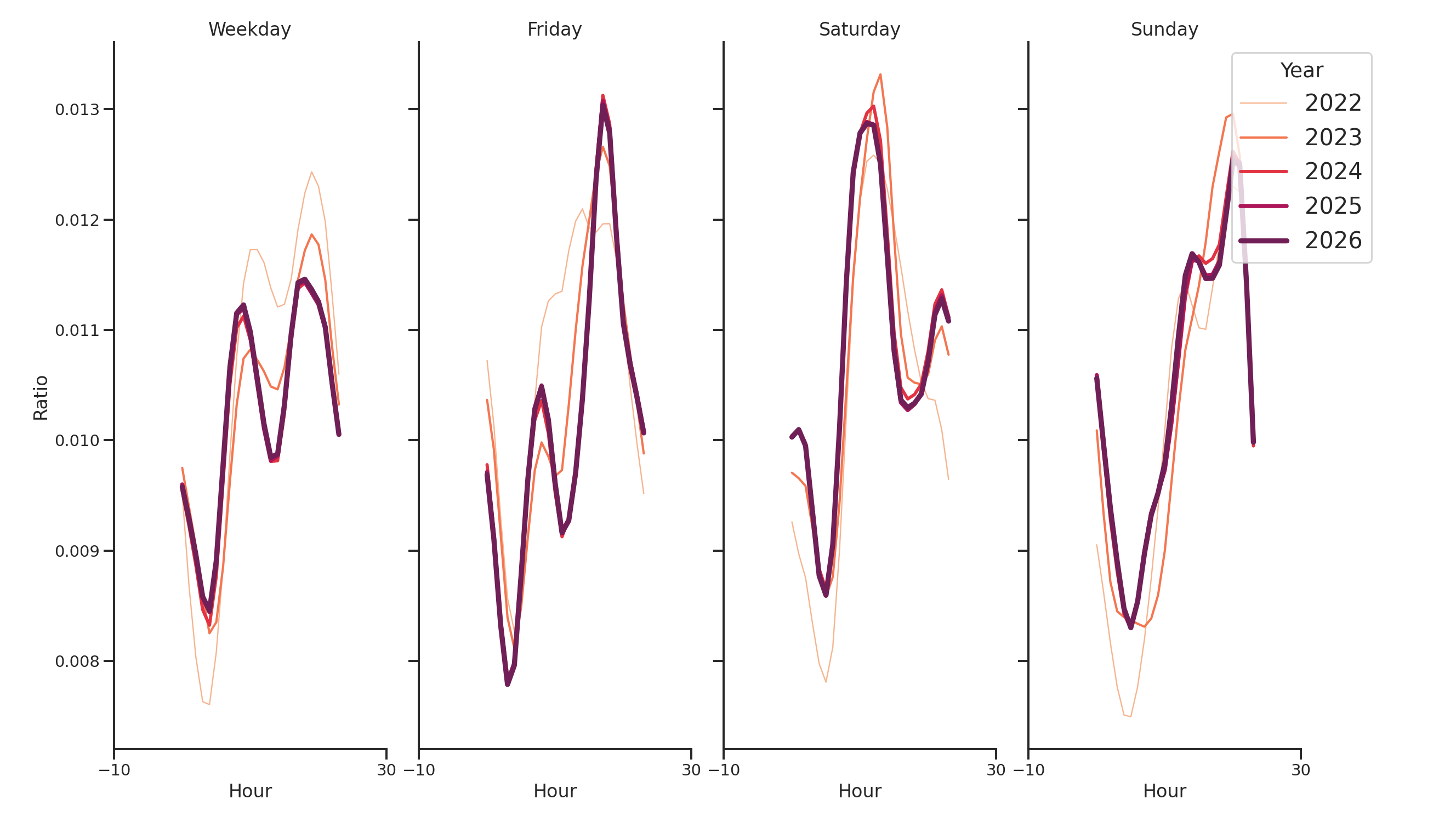 University Housing Places Day of Week and Hour of Day Profiles