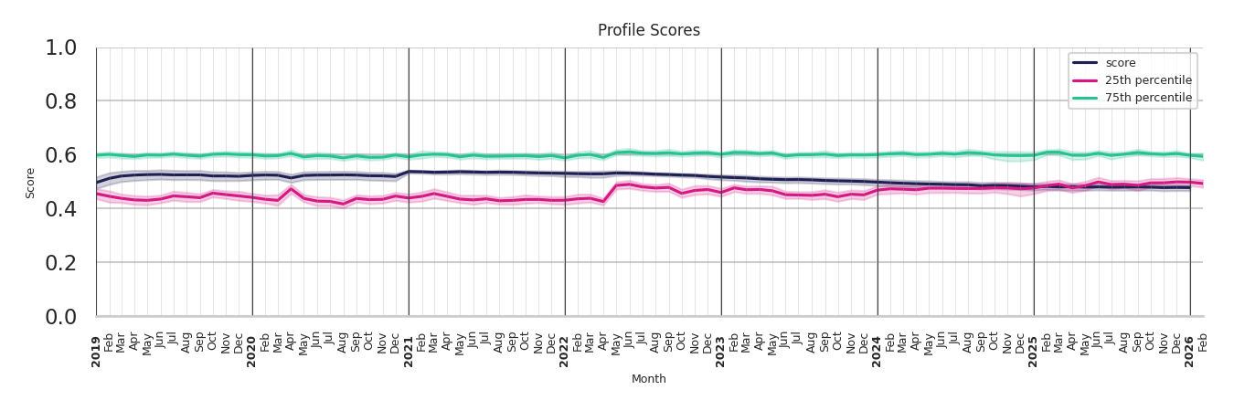 University Housing Places Profile Score