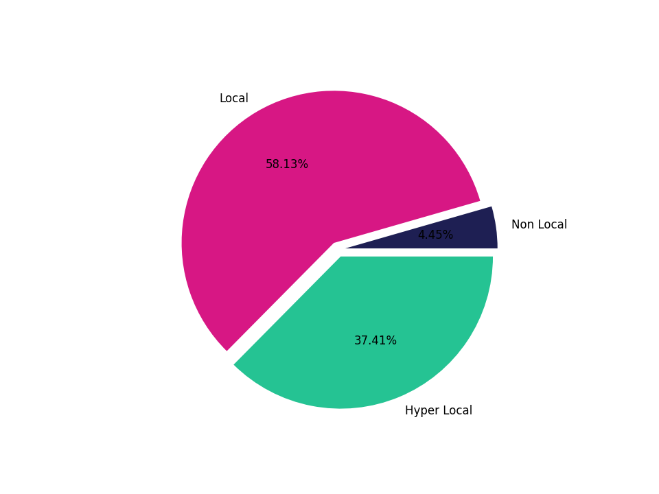 University Housing Places Tradeareas visits distribution 
