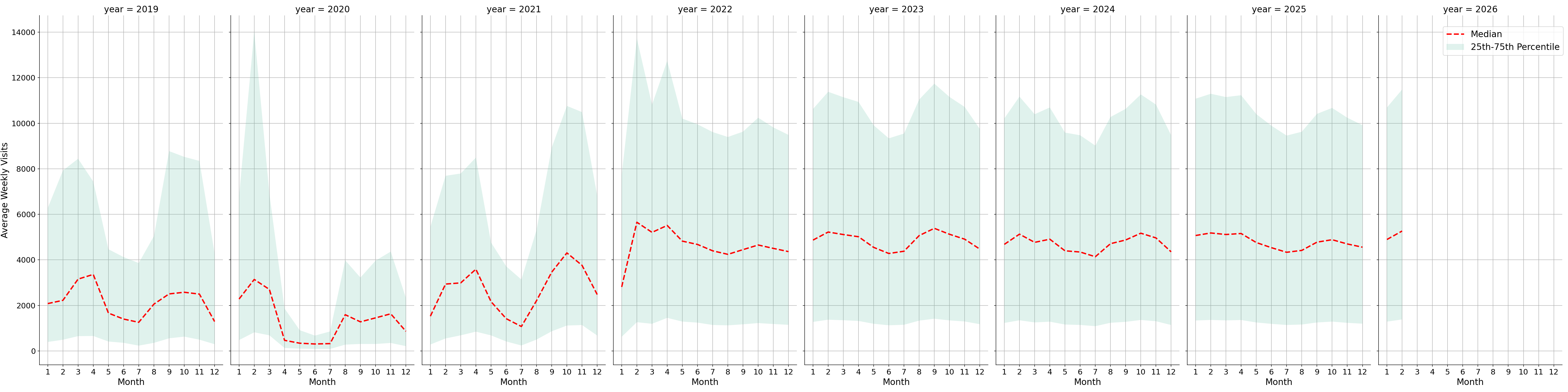 University Recreation Centers Weekly visits, measured vs. first party data\labeltrends