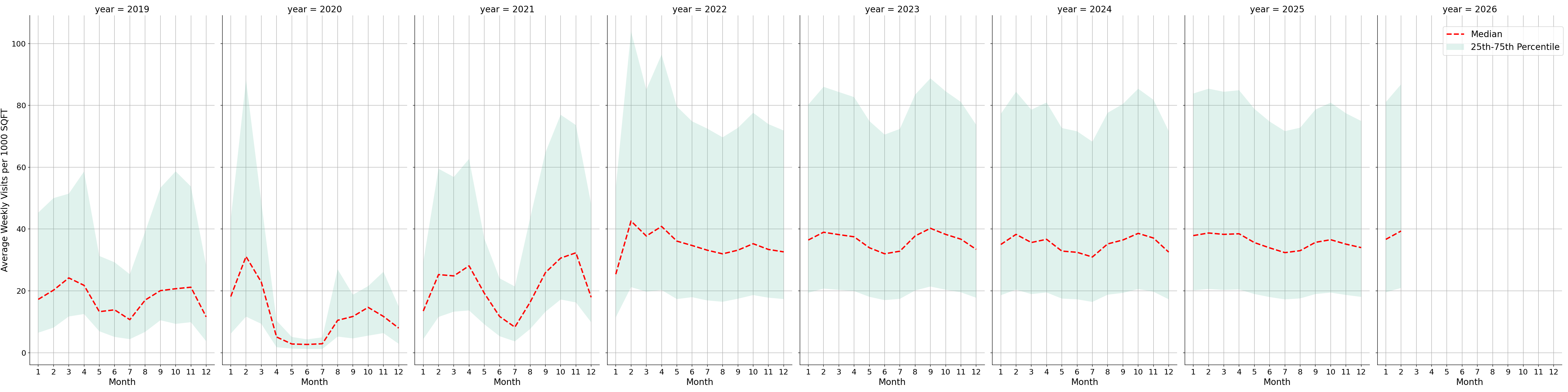 University Recreation Centers Standalone Weekly Visits per 1000 SQFT, measured vs. first party data
