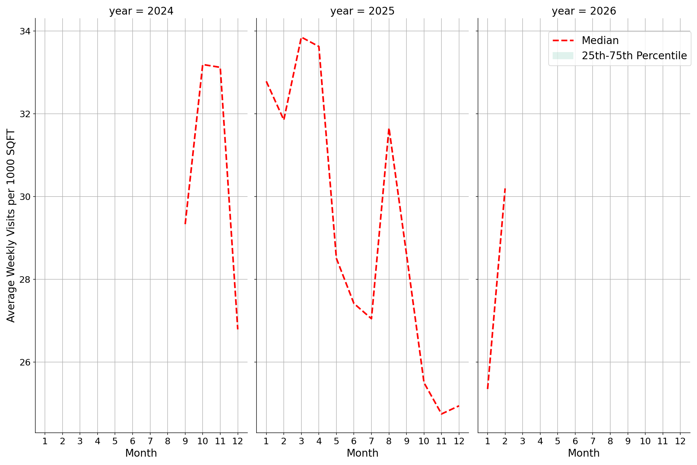 University Recreation Centers Standalone Weekly Visits per 1000 SQFT, measured vs. first party data