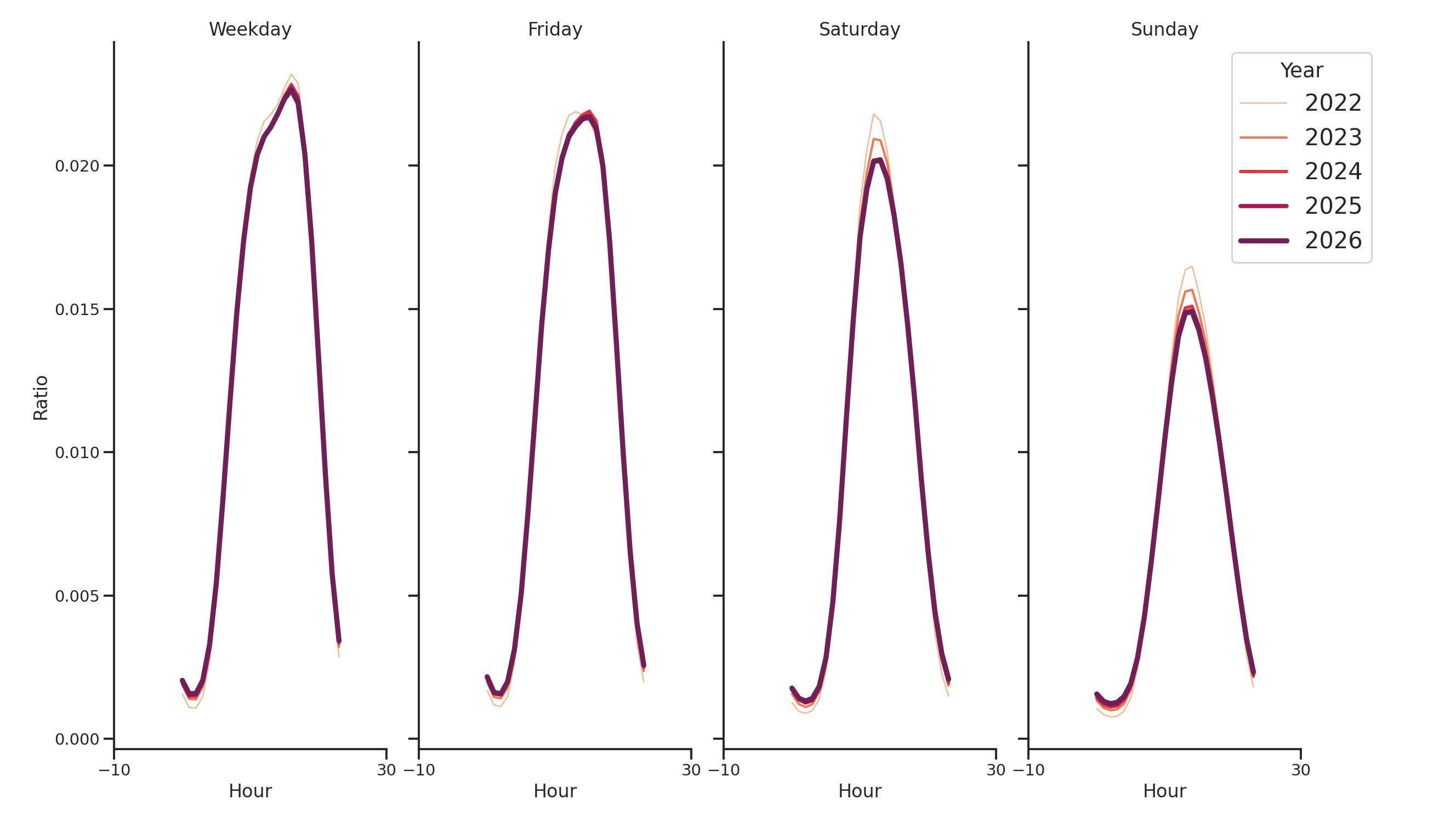 University Recreation Centers Day of Week and Hour of Day Profiles