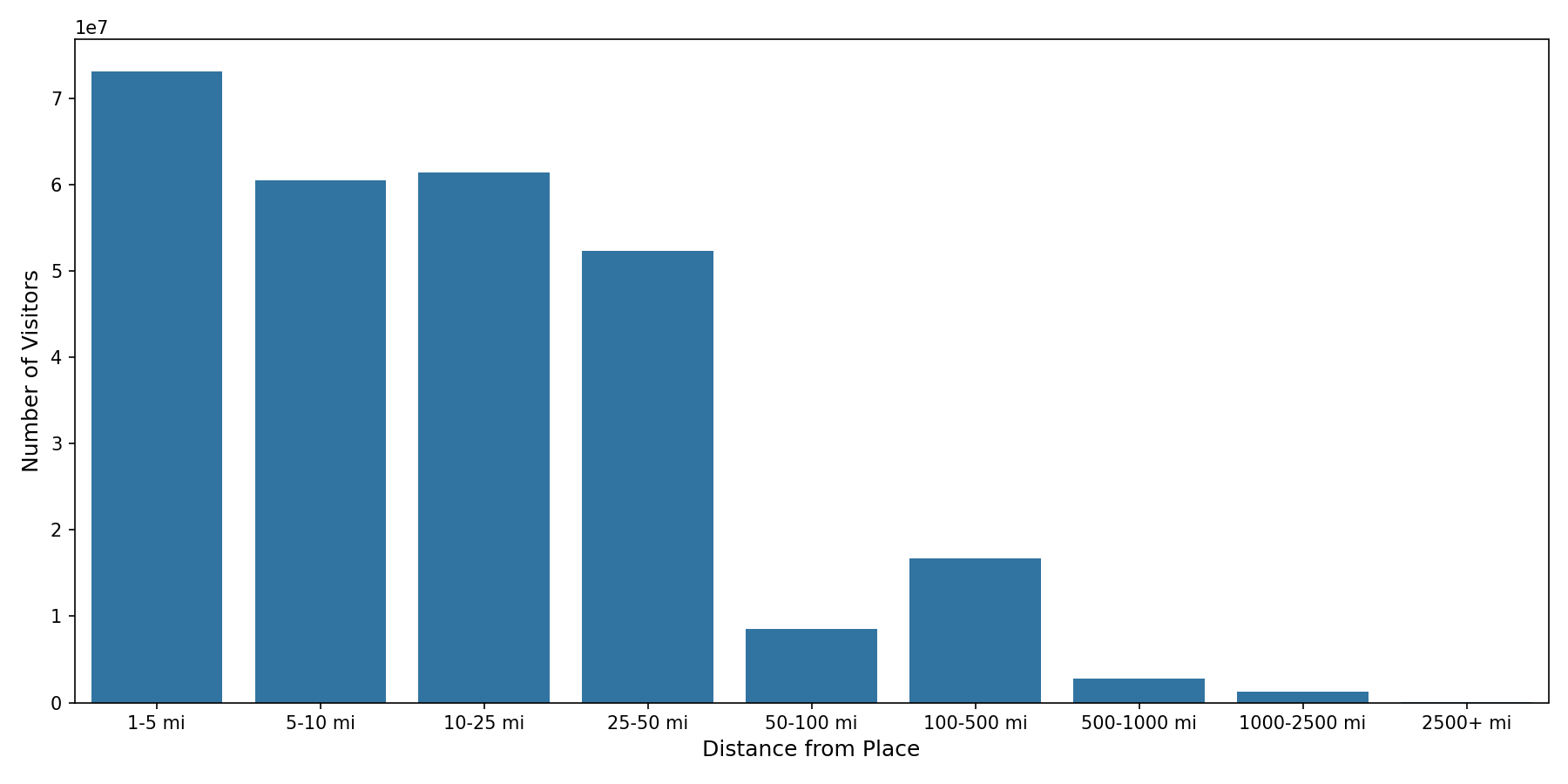 University Recreation Centers Device home to place distance weighted device visits