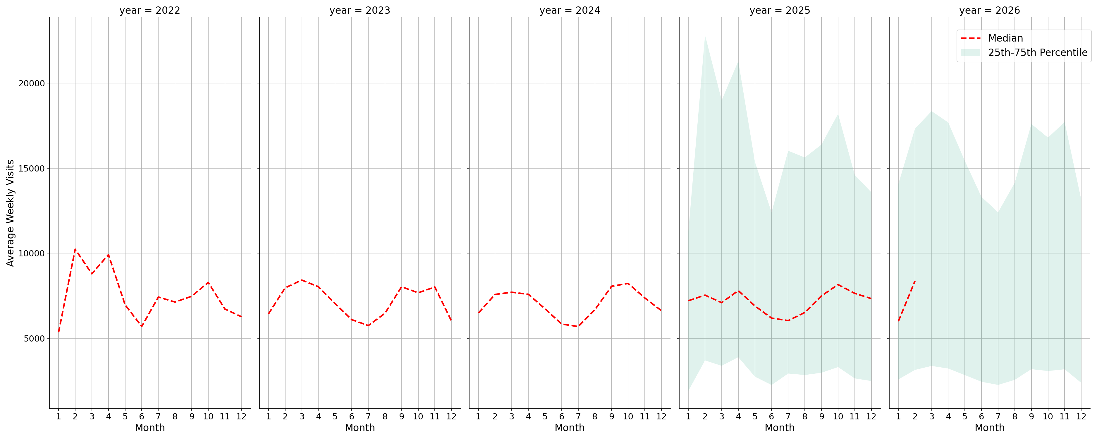 Academic Buildings Weekly visits, measured vs. first party data\labeltrends