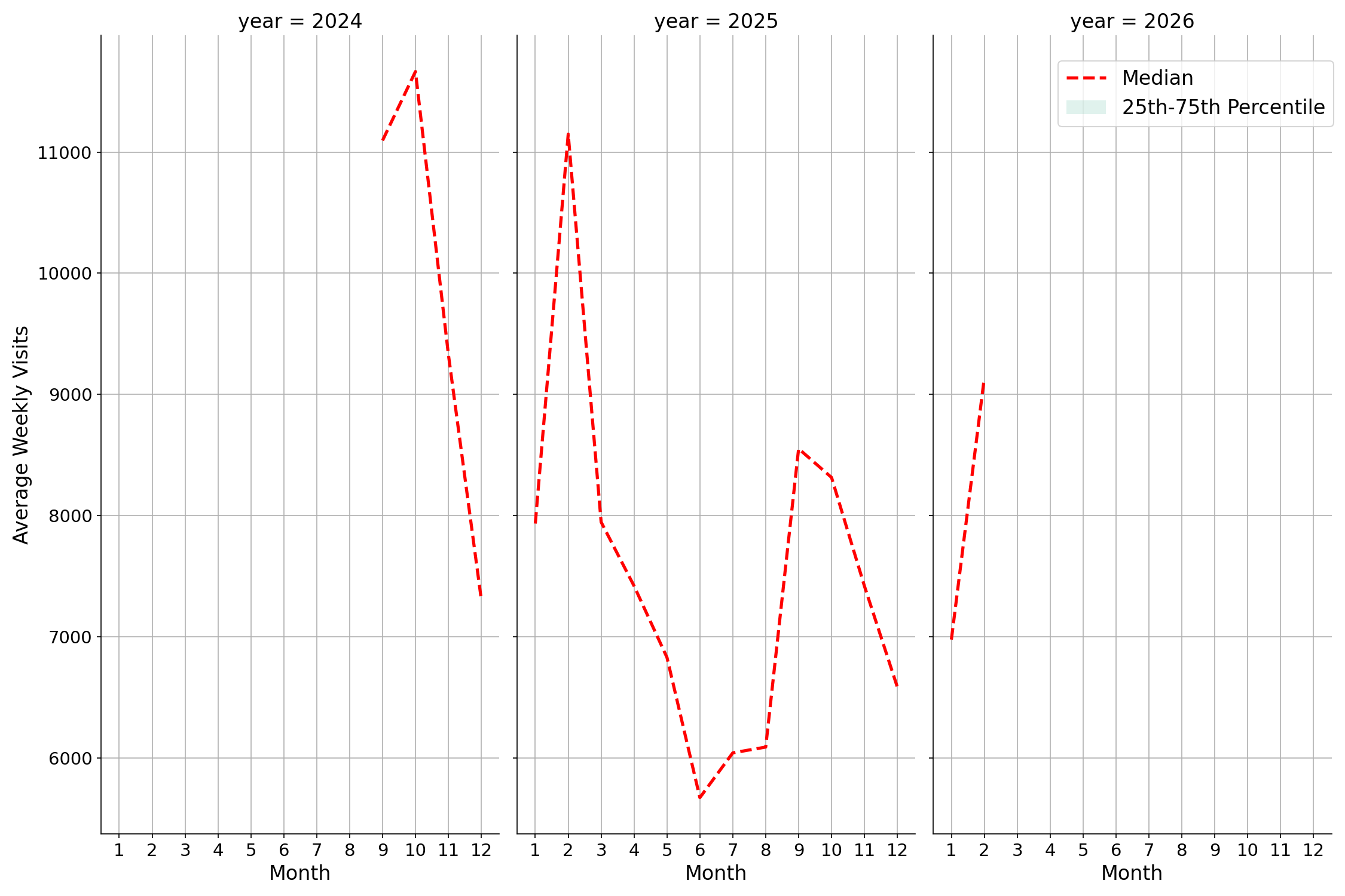 Academic Buildings Weekly visits, measured vs. first party data\labeltrends