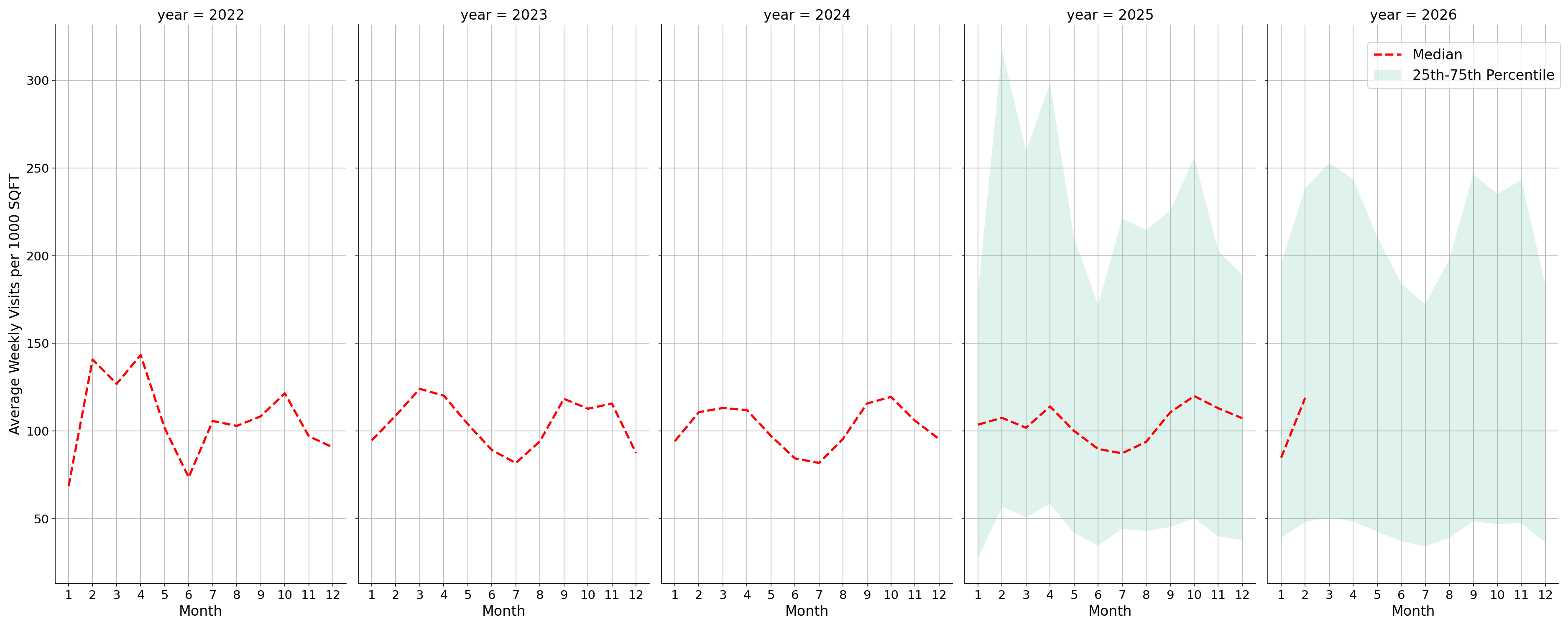 Academic Buildings Standalone Weekly Visits per 1000 SQFT, measured vs. first party data