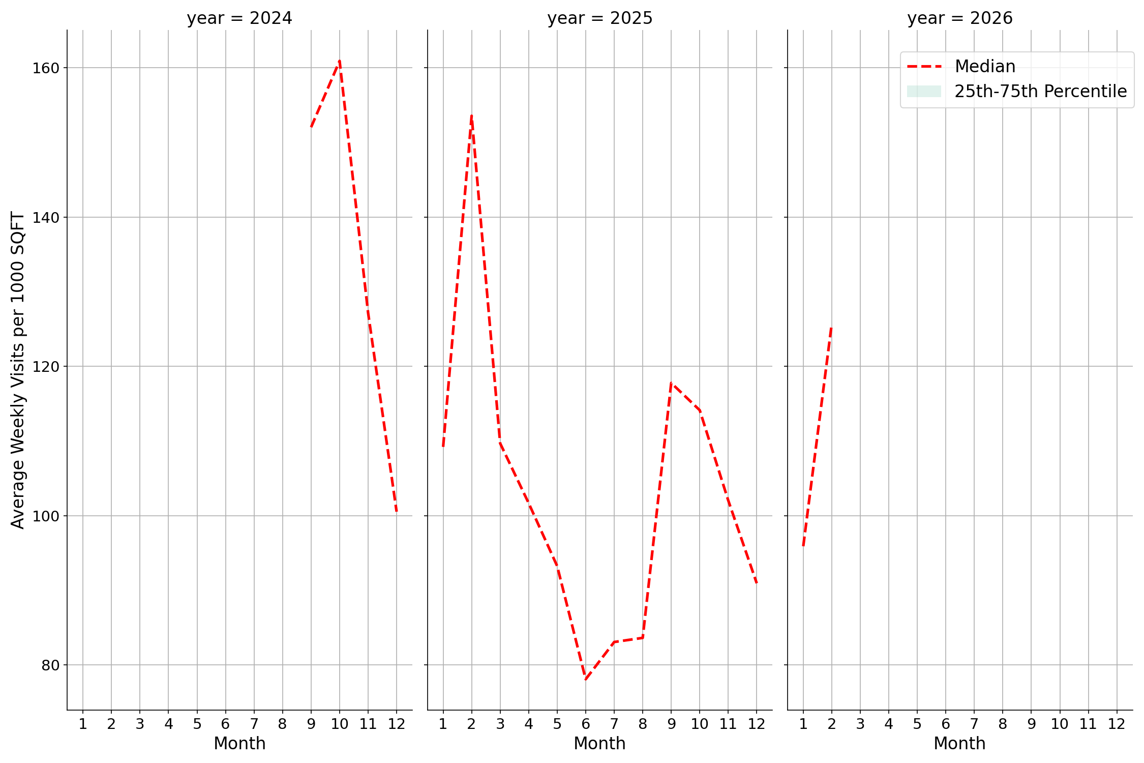 Academic Buildings Standalone Weekly Visits per 1000 SQFT, measured vs. first party data