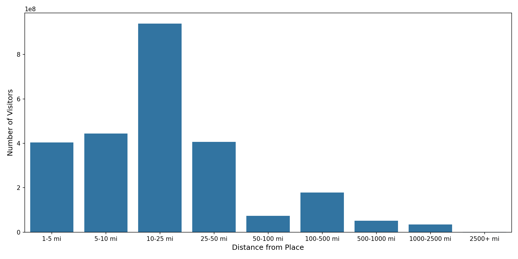 Academic Buildings Device home to place distance weighted device visits