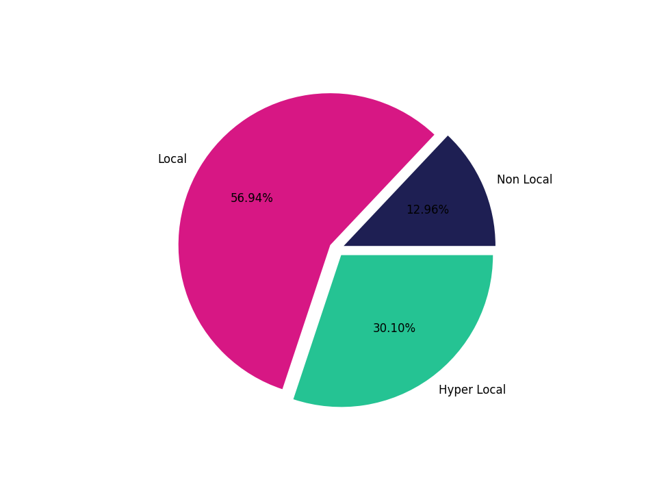 Academic Buildings Tradeareas visits distribution 