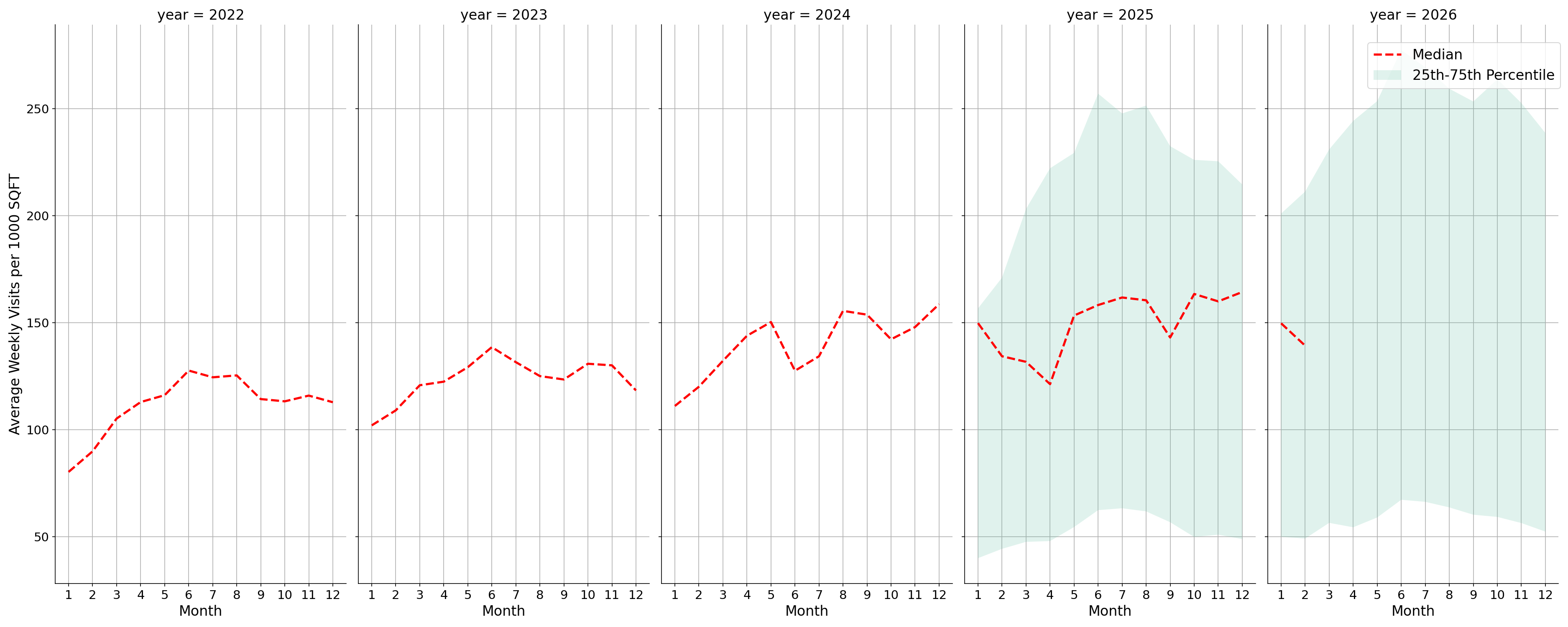 Airport Concourses Standalone Weekly Visits per 1000 SQFT, measured vs. first party data