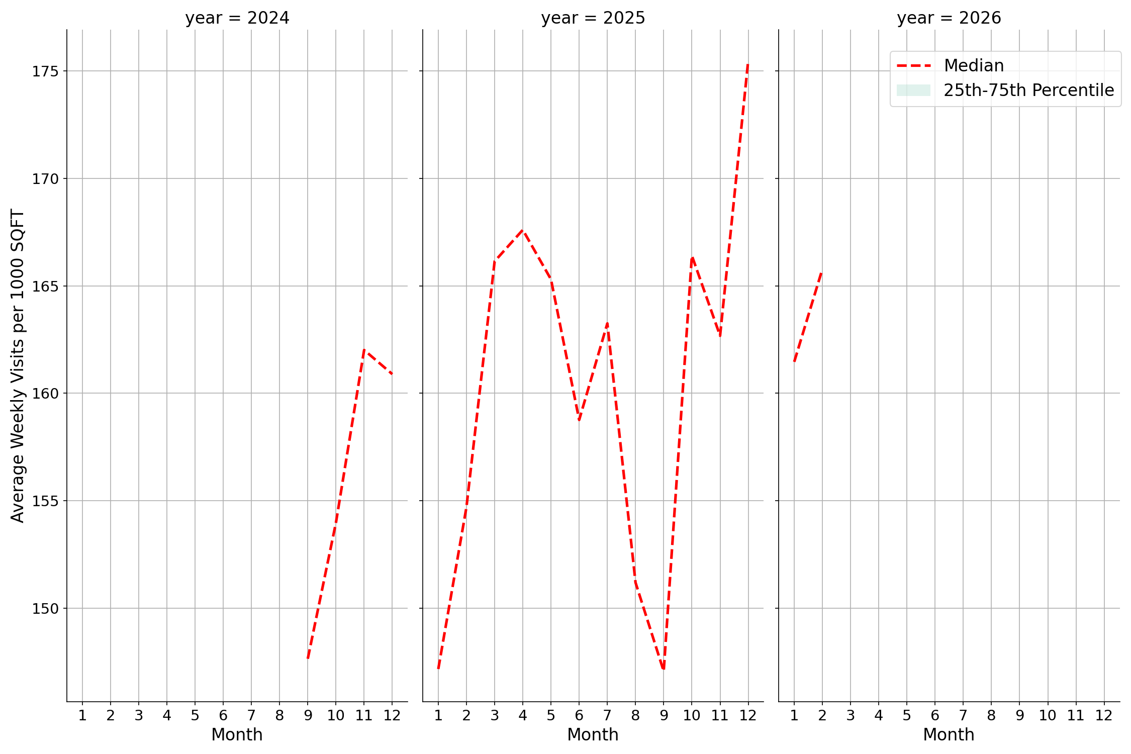 Airport Concourses Standalone Weekly Visits per 1000 SQFT, measured vs. first party data