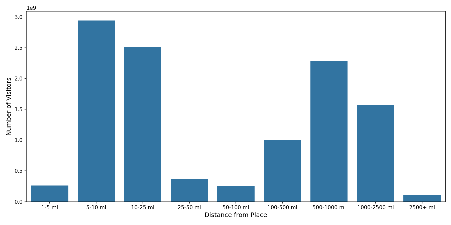 Airport Concourses Device home to place distance weighted device visits