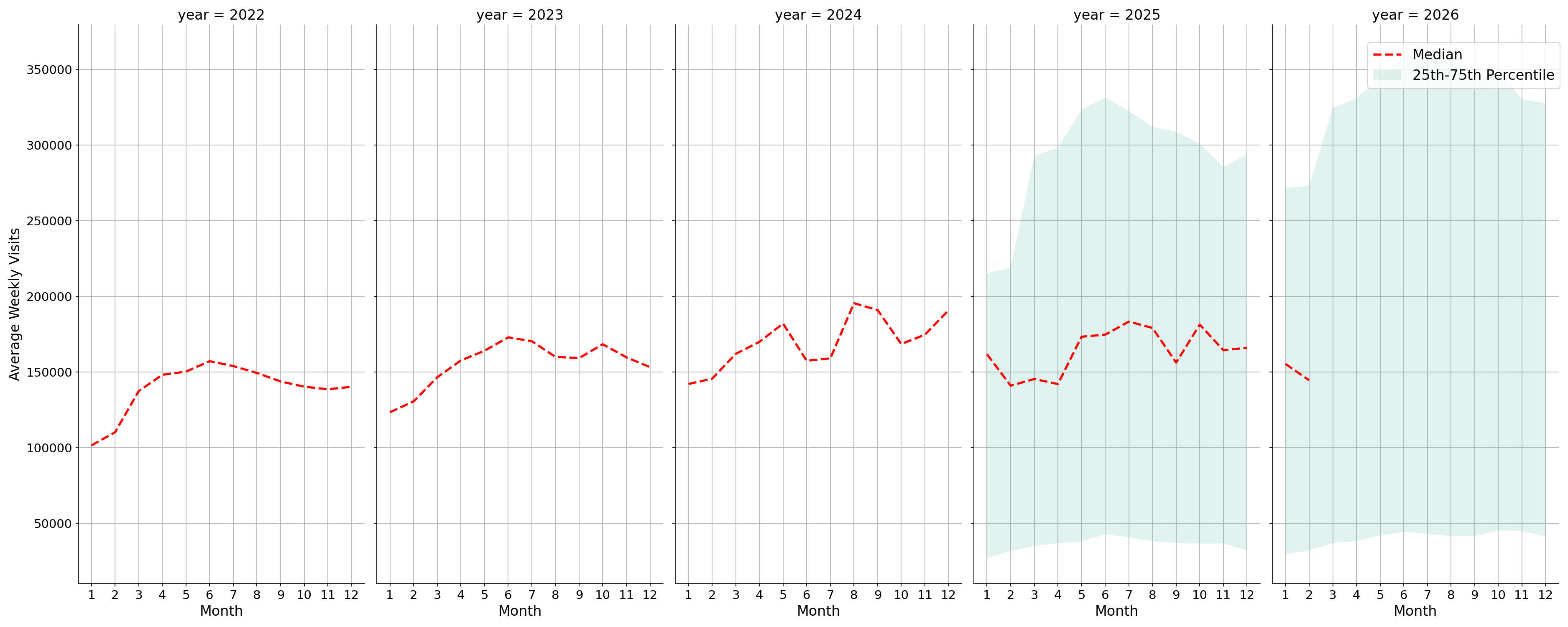 Airport Terminals Weekly visits, measured vs. first party data\labeltrends
