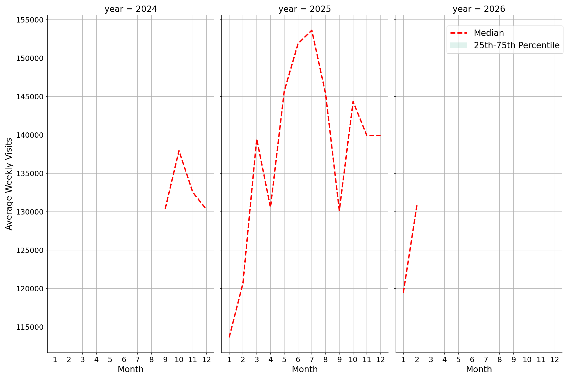 Airport Terminals Weekly visits, measured vs. first party data\labeltrends
