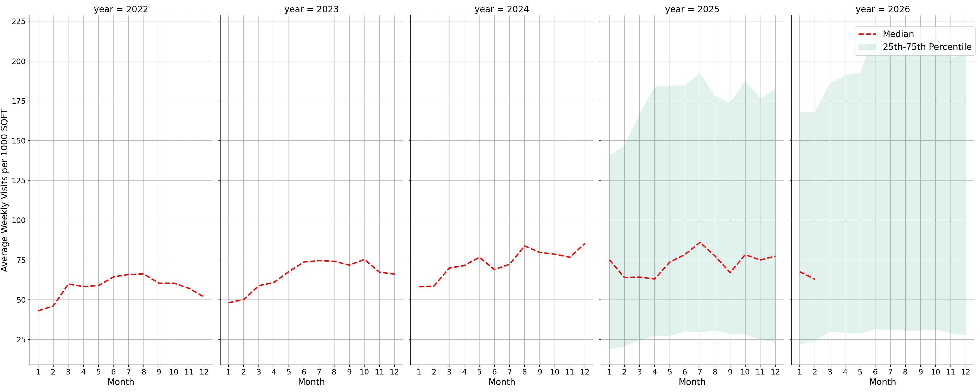Airport Terminals Standalone Weekly Visits per 1000 SQFT, measured vs. first party data