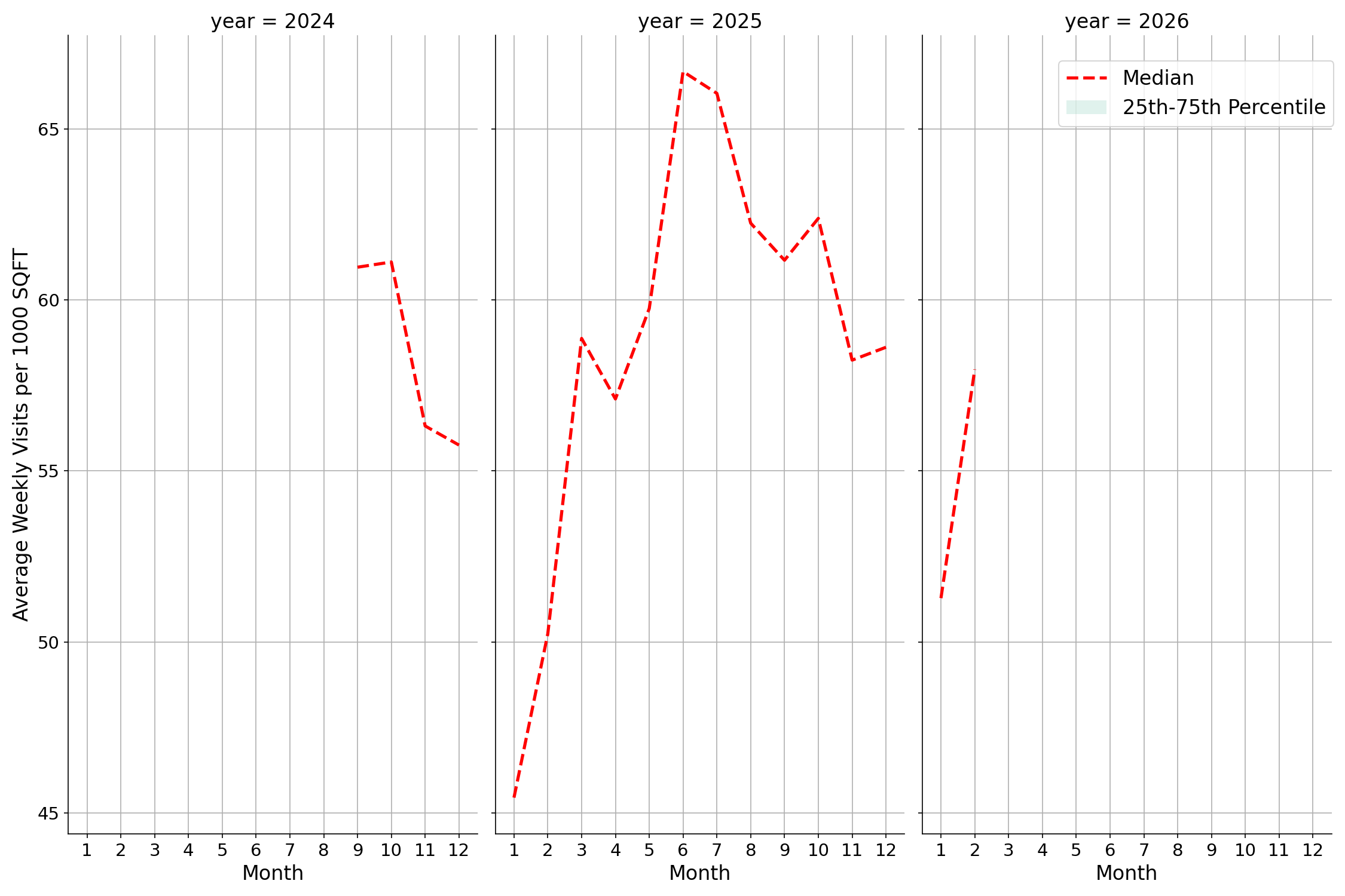 Airport Terminals Standalone Weekly Visits per 1000 SQFT, measured vs. first party data