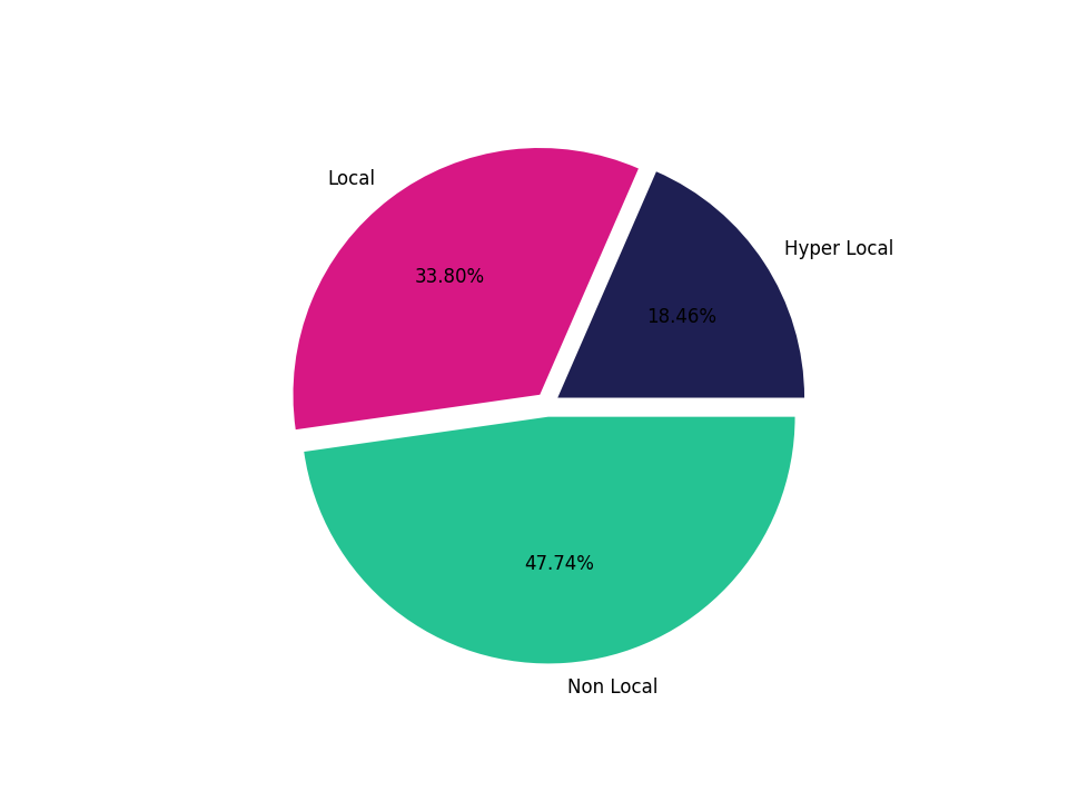 Airport Terminals Tradeareas visits distribution 