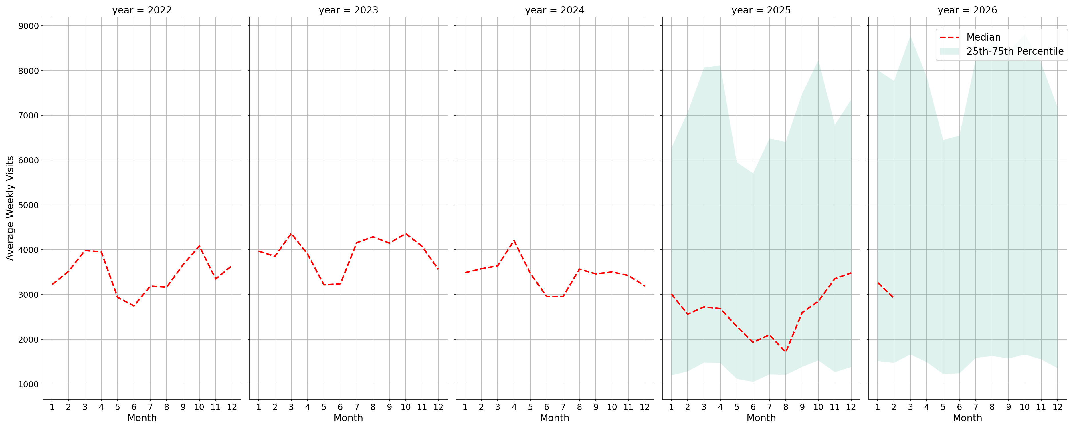 Convenience Stores Weekly visits, measured vs. first party data\labeltrends