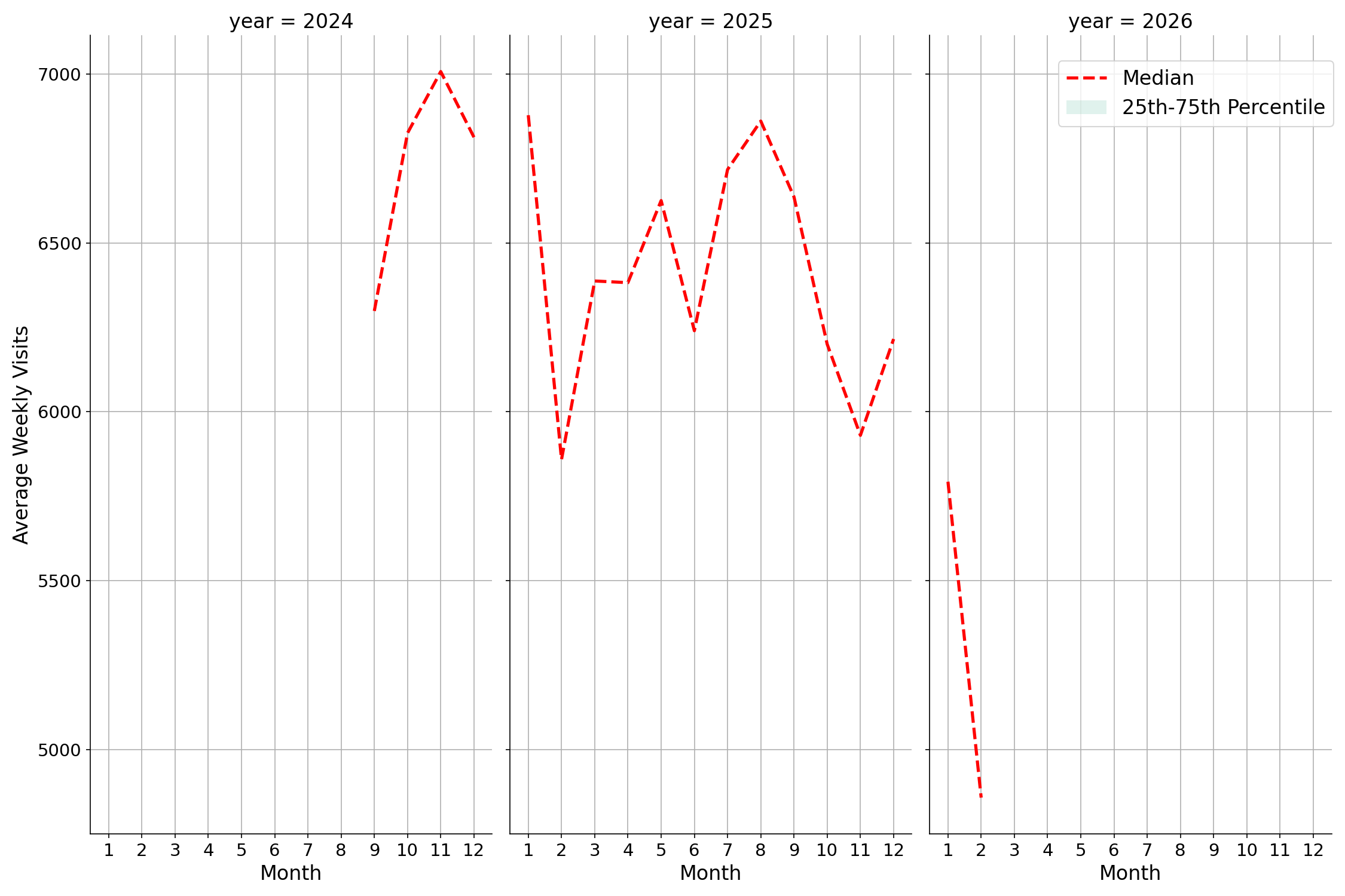 Convenience Stores Weekly visits, measured vs. first party data\labeltrends