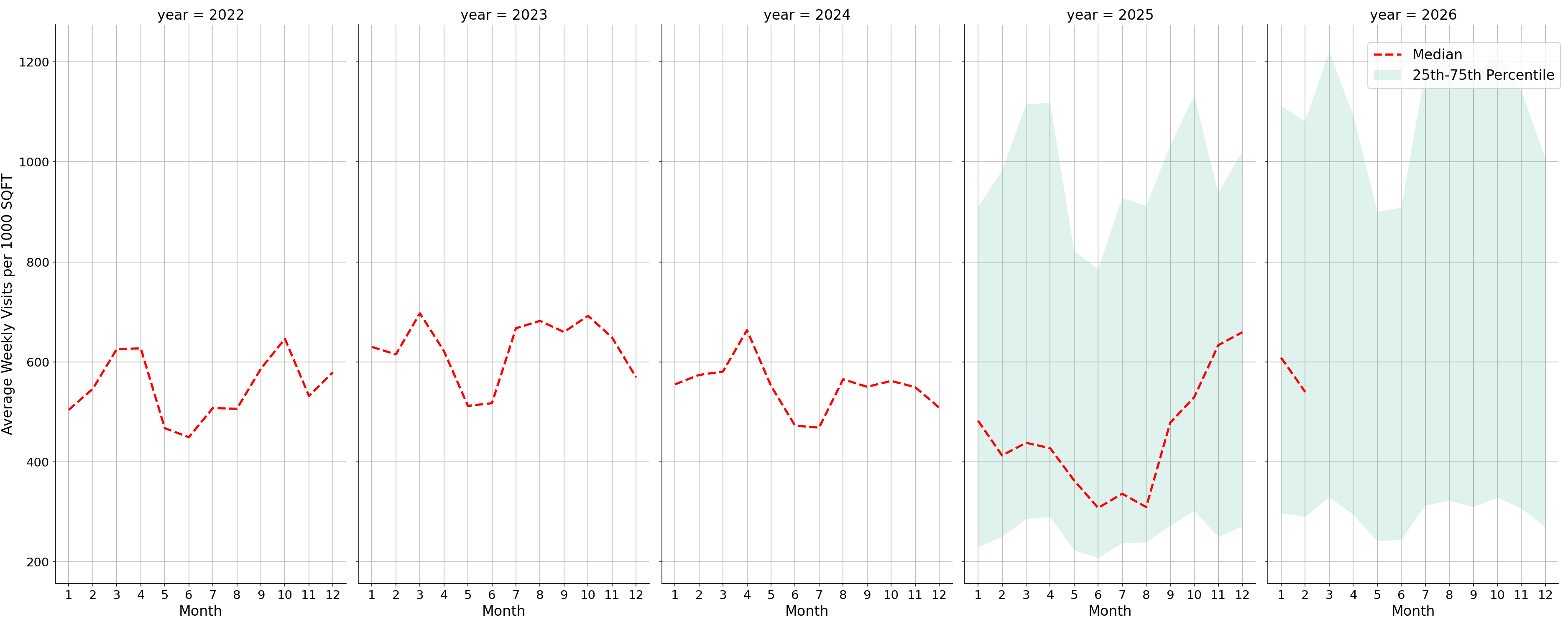 Convenience Stores Standalone Weekly Visits per 1000 SQFT, measured vs. first party data