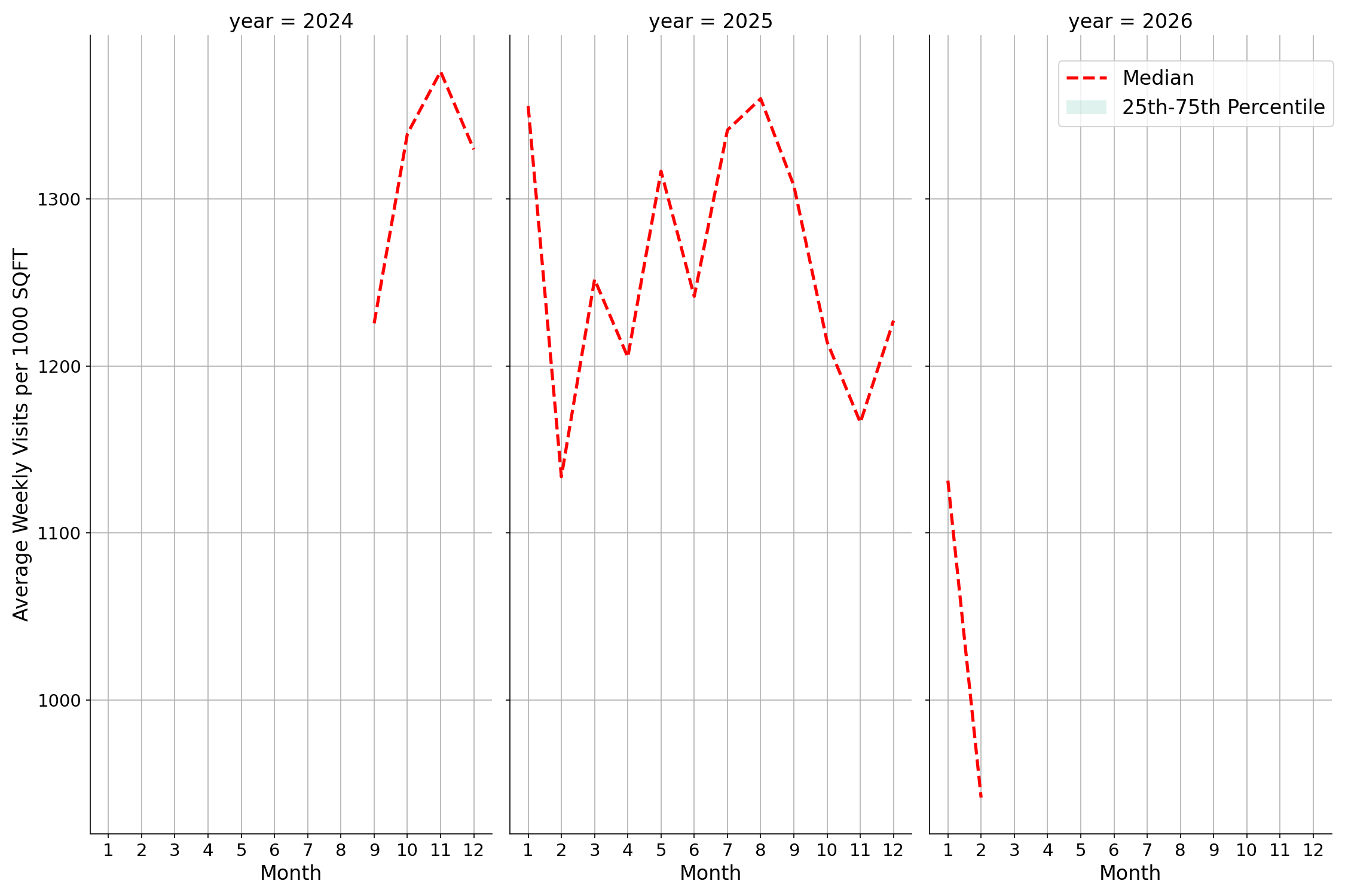 Convenience Stores Standalone Weekly Visits per 1000 SQFT, measured vs. first party data