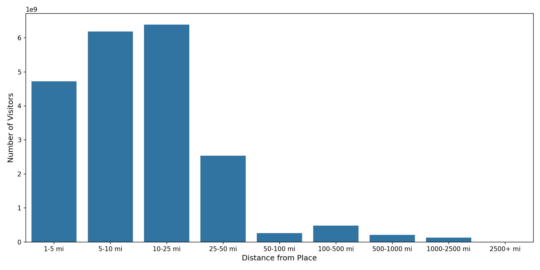 Convenience Stores Device home to place distance weighted device visits