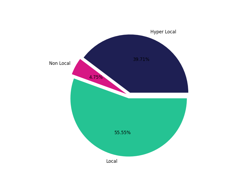 Convenience Stores Tradeareas visits distribution 