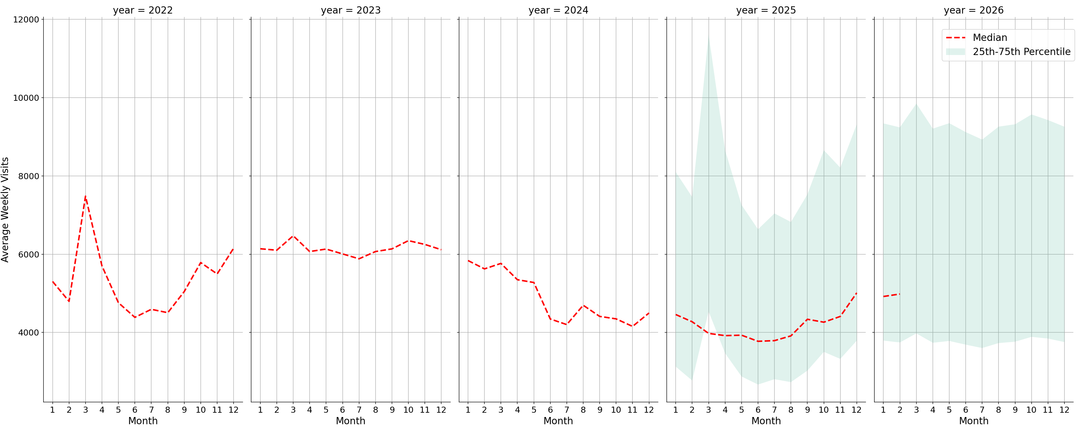 Drugstores Weekly visits, measured vs. first party data\labeltrends