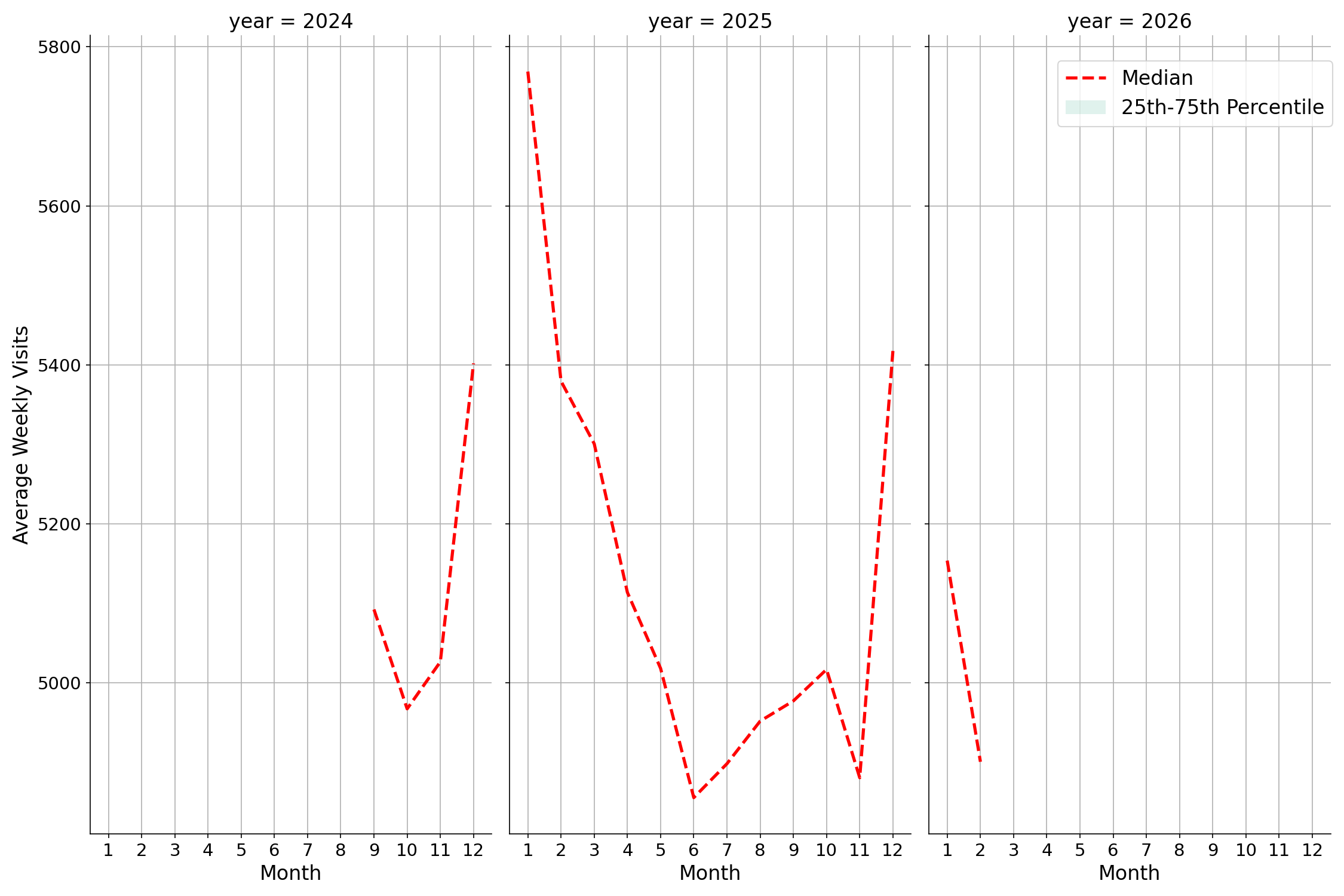 Drugstores Weekly visits, measured vs. first party data\labeltrends