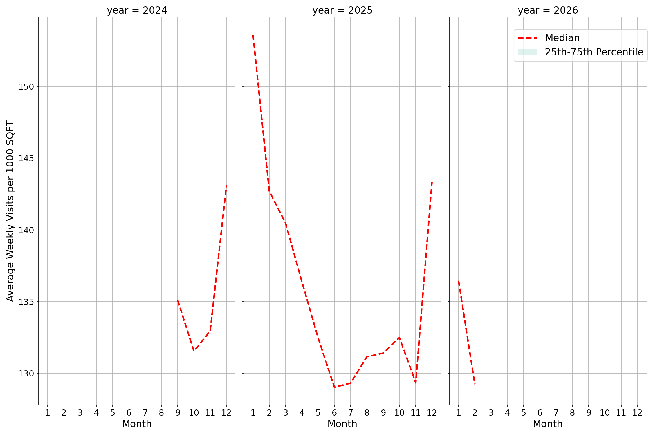 Drugstores Standalone Weekly Visits per 1000 SQFT, measured vs. first party data