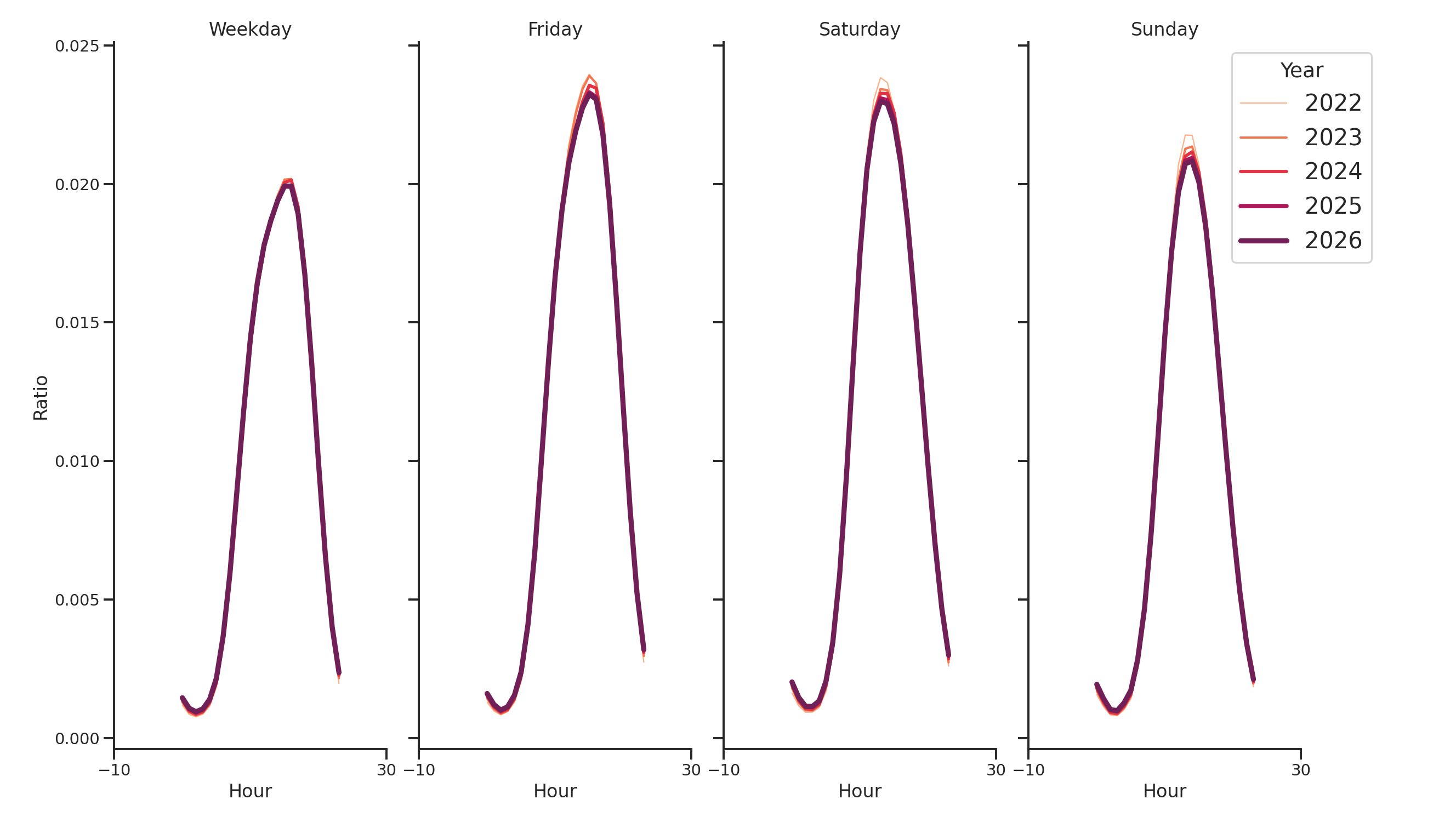 Drugstores Day of Week and Hour of Day Profiles