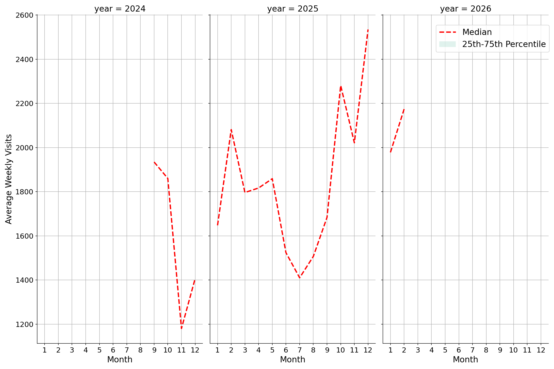 Fire Departments Weekly visits, measured vs. first party data\labeltrends