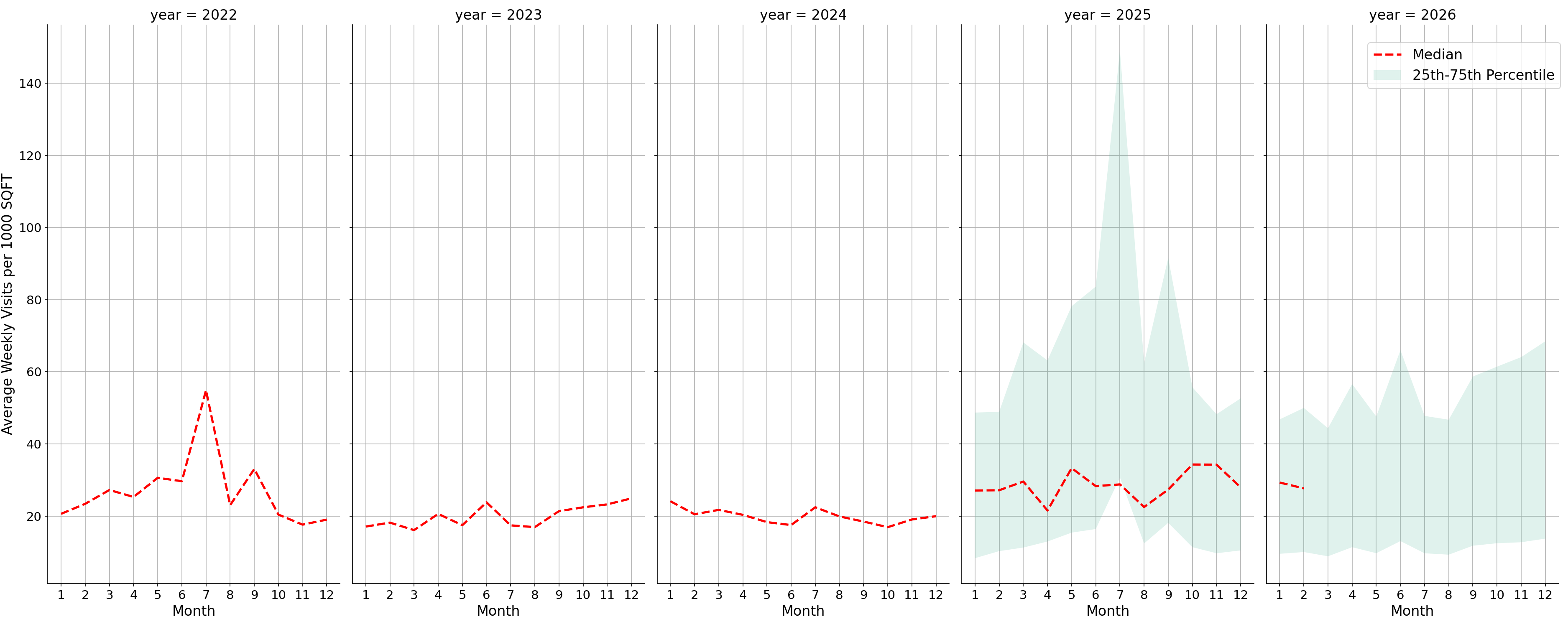 Fire Departments Standalone Weekly Visits per 1000 SQFT, measured vs. first party data
