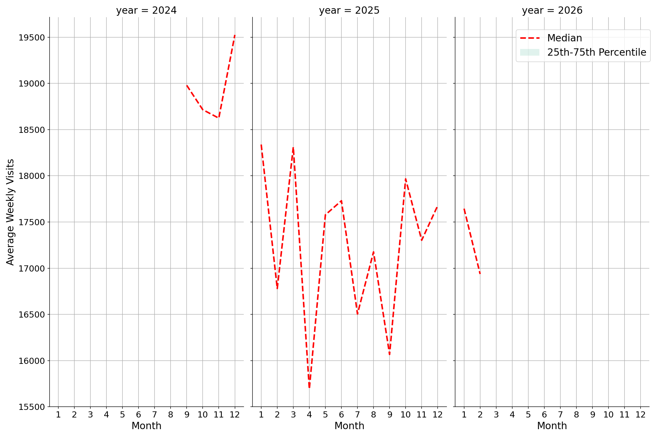 Food Courts Weekly visits, measured vs. first party data\labeltrends