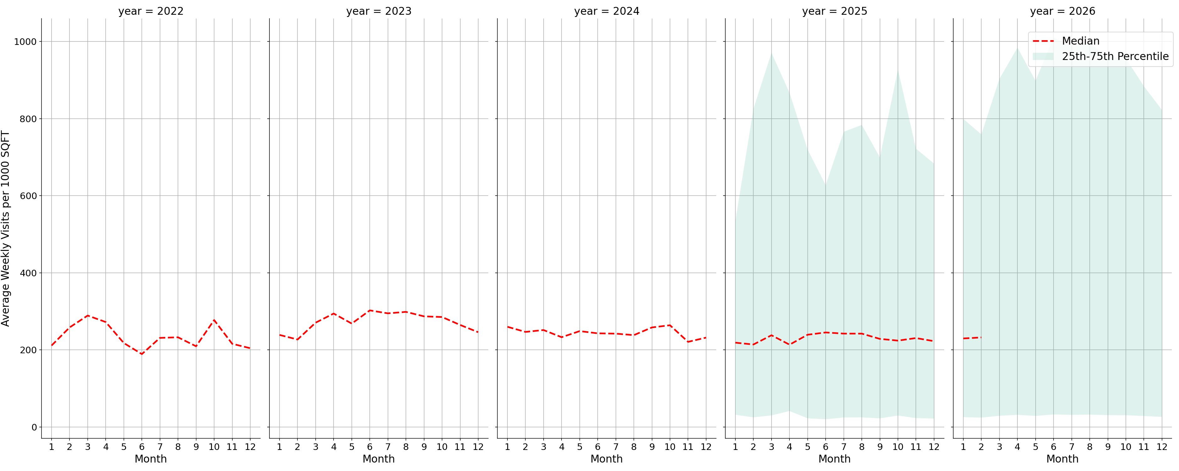 Food Courts Standalone Weekly Visits per 1000 SQFT, measured vs. first party data