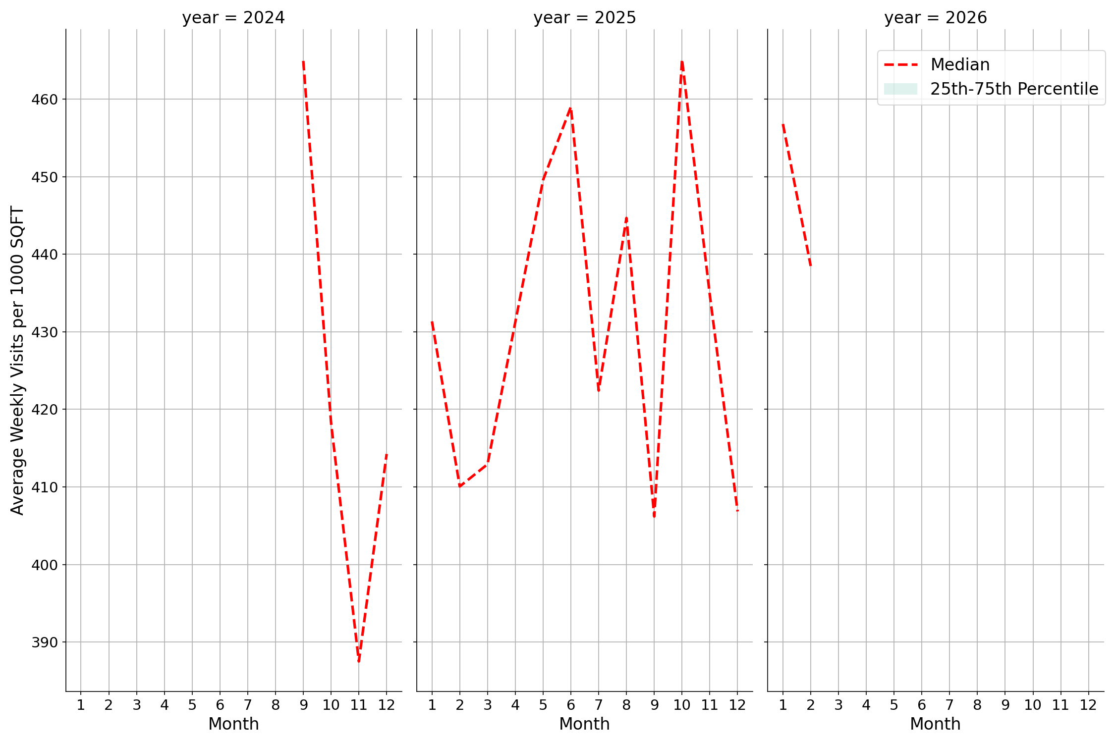 Food Courts Standalone Weekly Visits per 1000 SQFT, measured vs. first party data