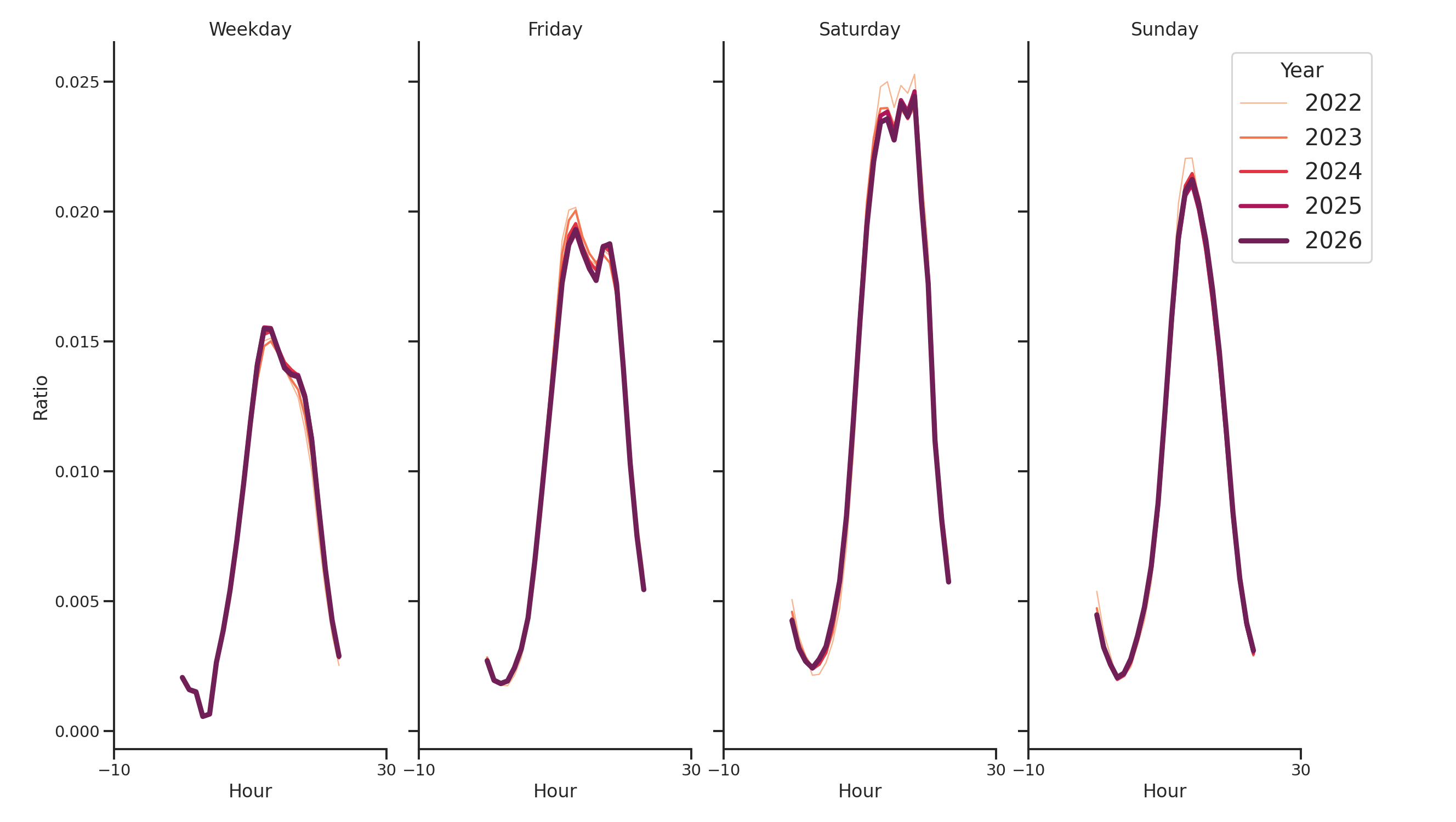 Food Courts Day of Week and Hour of Day Profiles