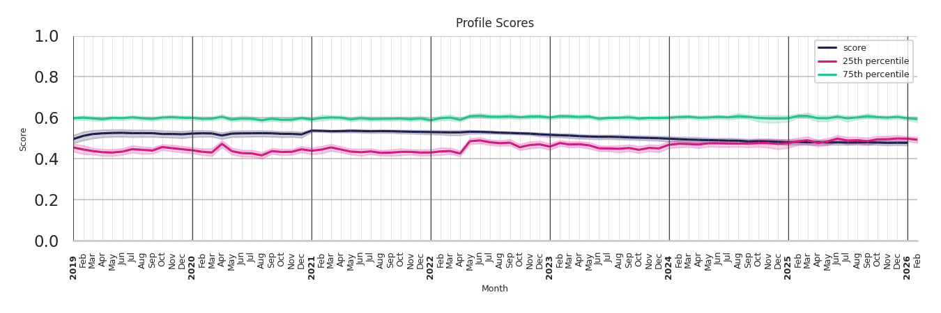 Food Courts Profile Score