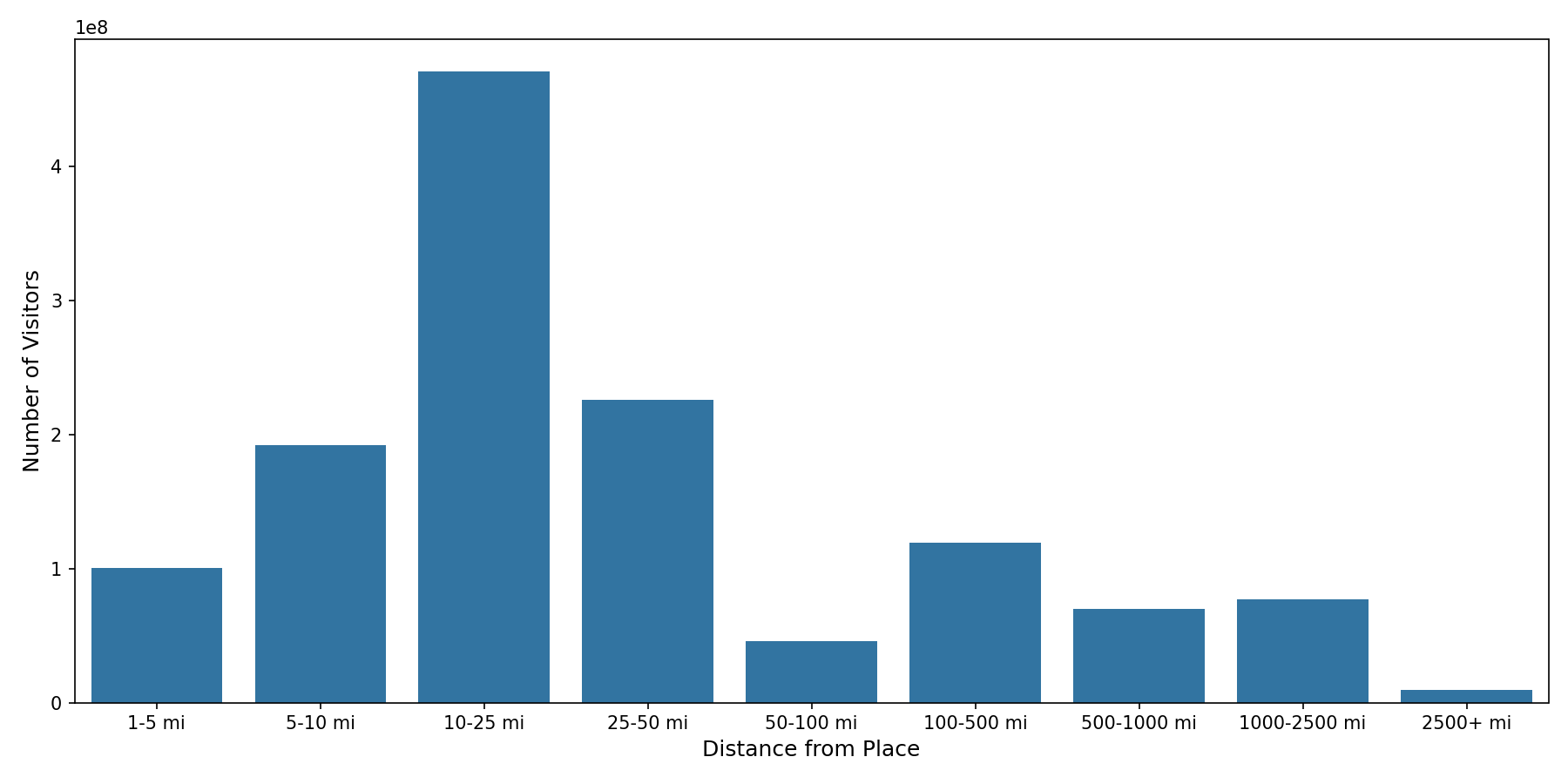 Food Courts Device home to place distance weighted device visits