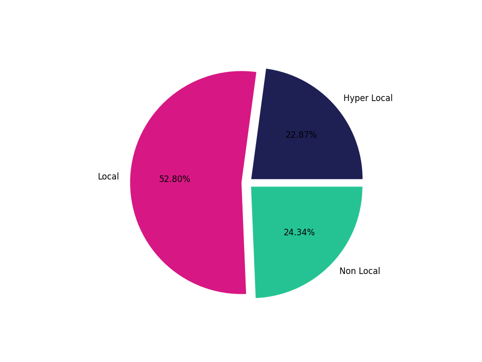 Food Courts Tradeareas visits distribution 