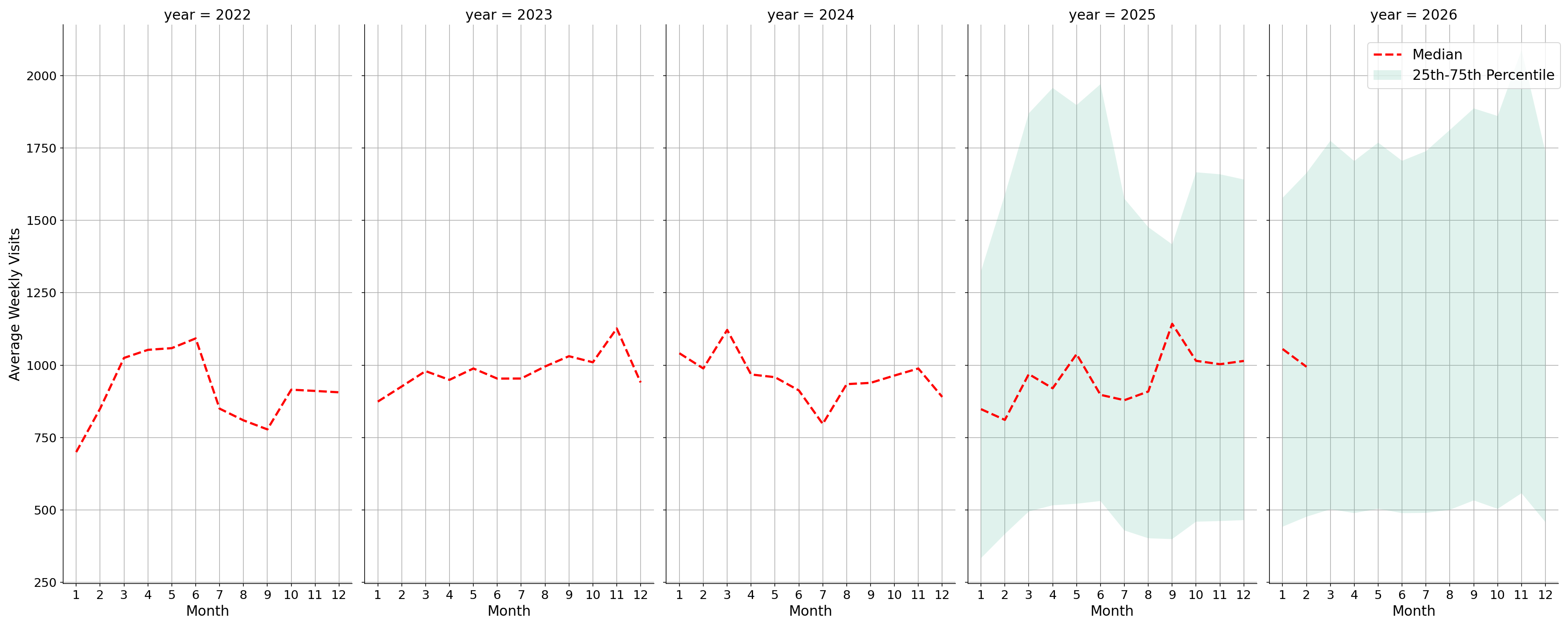 Fraternal Organizations Weekly visits, measured vs. first party data\labeltrends