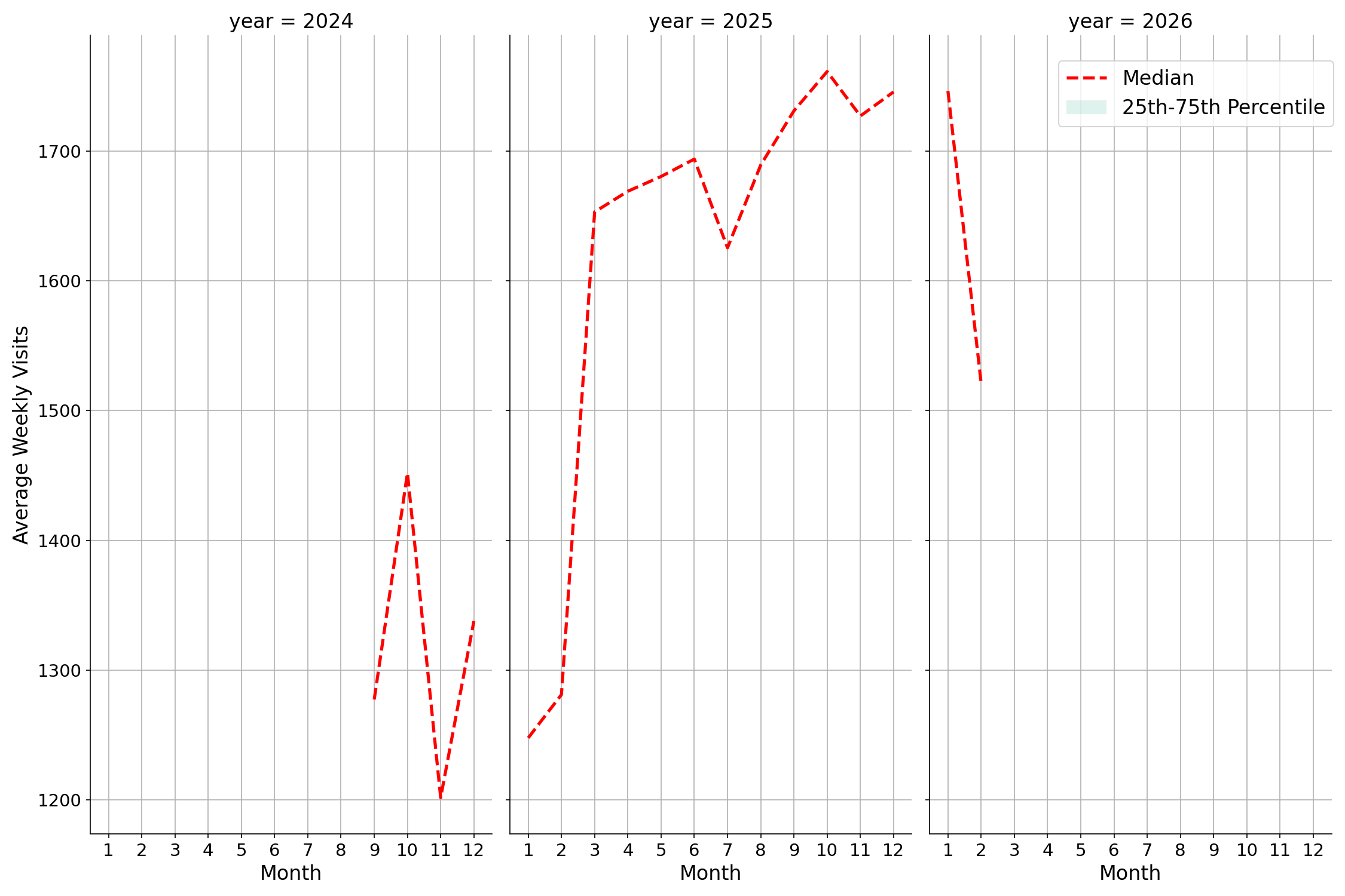 Fraternal Organizations Weekly visits, measured vs. first party data\labeltrends