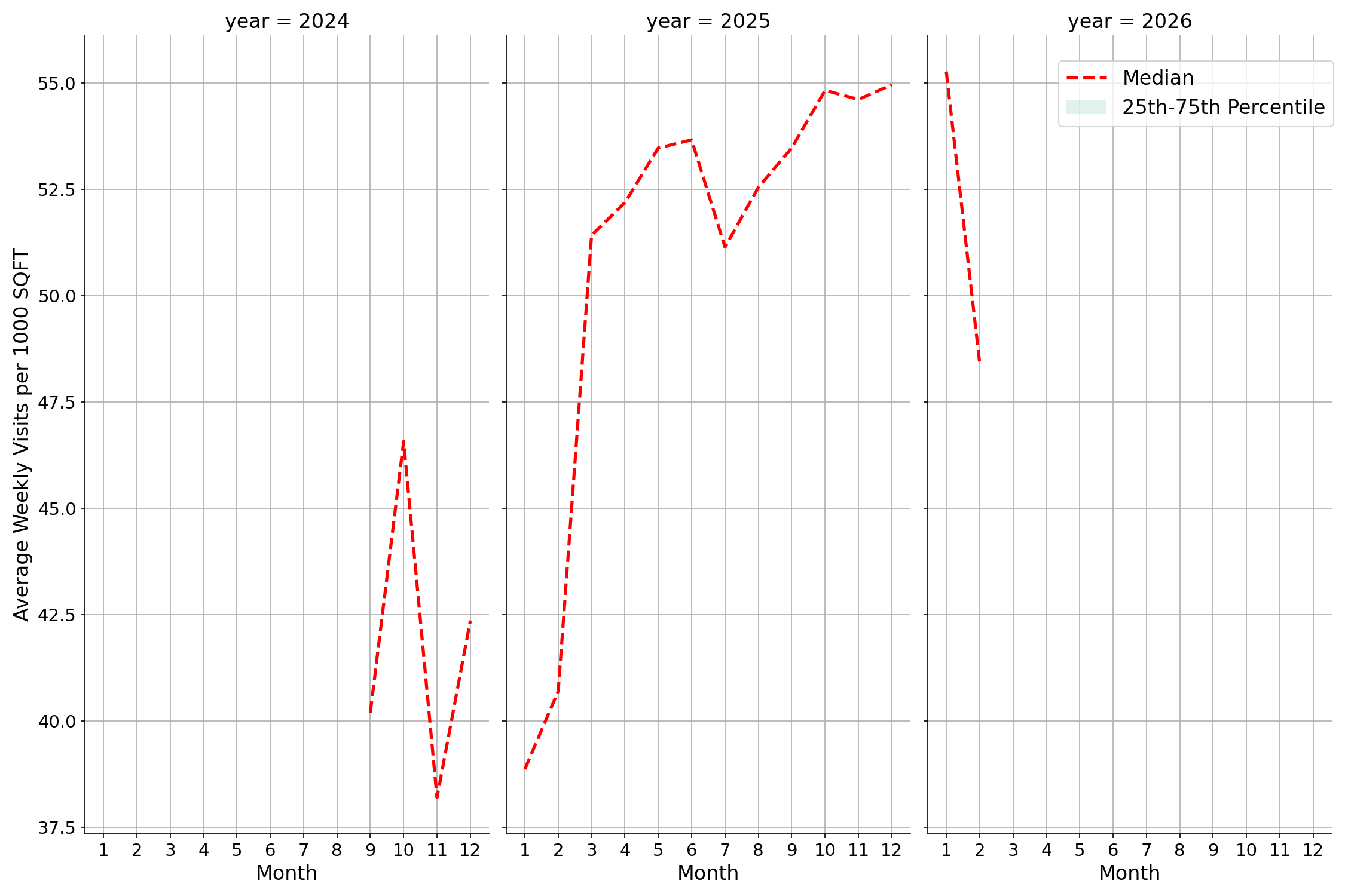 Fraternal Organizations Standalone Weekly Visits per 1000 SQFT, measured vs. first party data