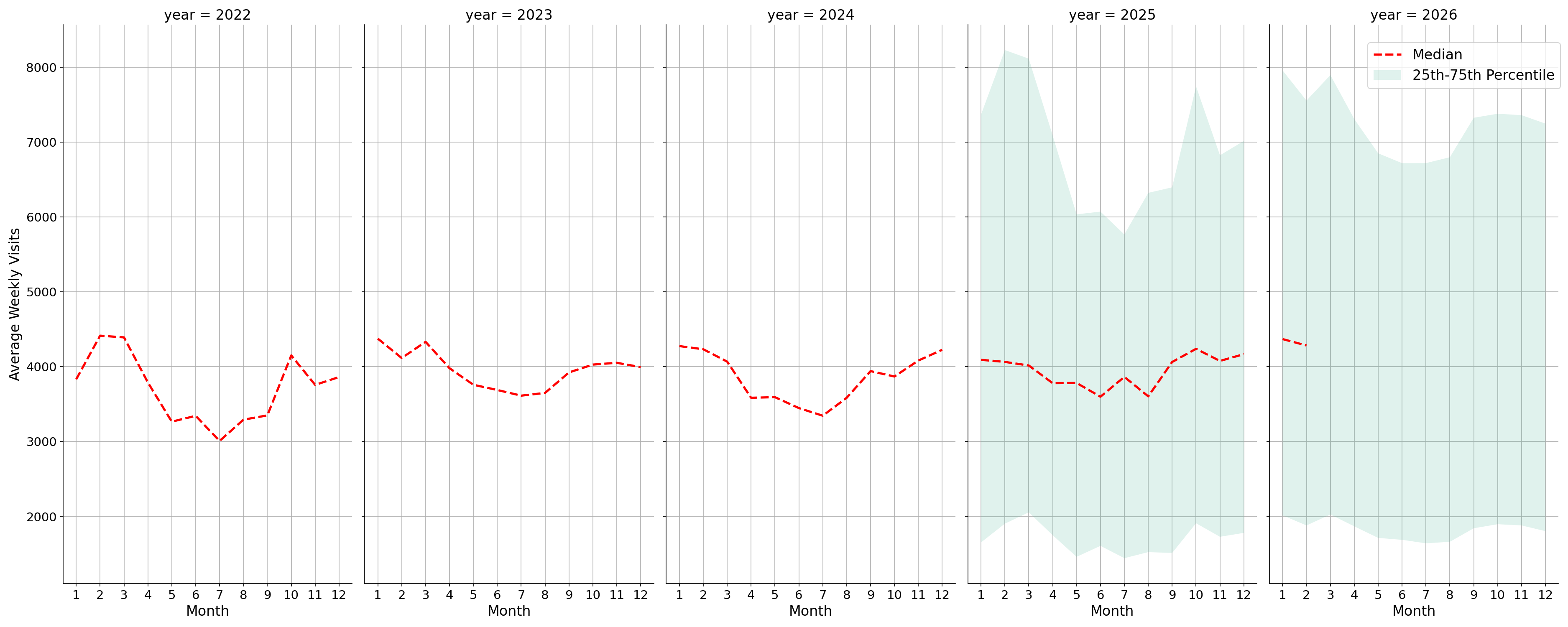 Indoor Rec Centers Weekly visits, measured vs. first party data\labeltrends