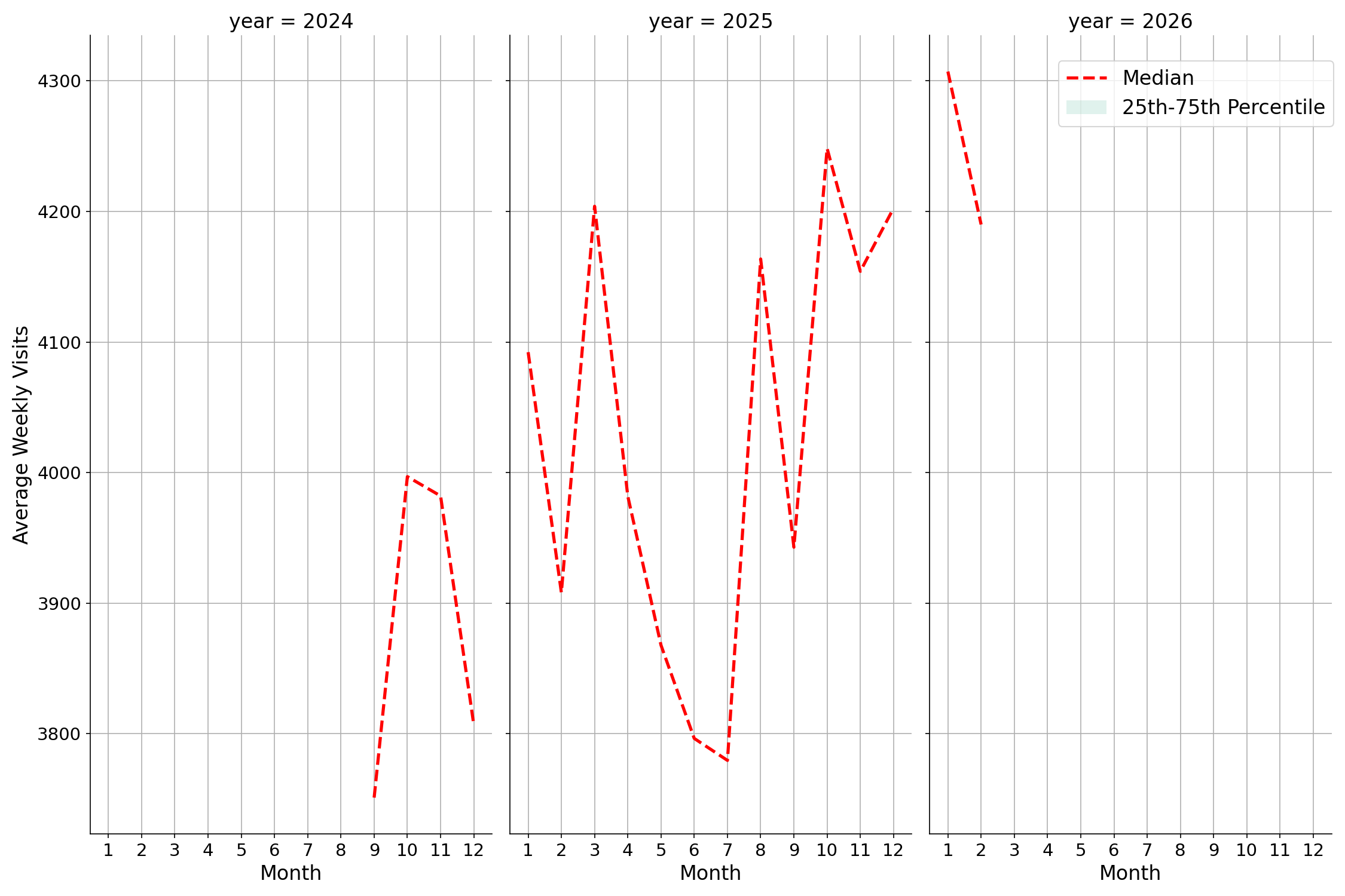 Indoor Rec Centers Weekly visits, measured vs. first party data\labeltrends