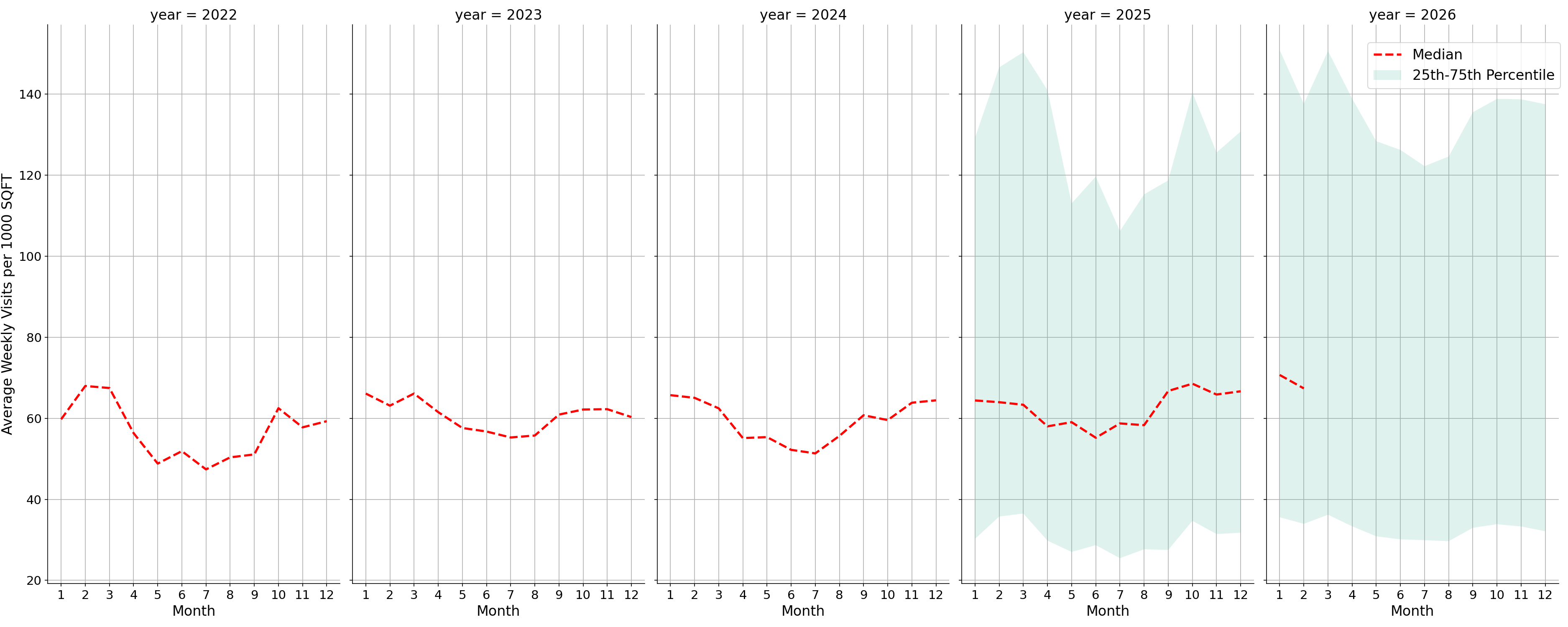 Indoor Rec Centers Standalone Weekly Visits per 1000 SQFT, measured vs. first party data
