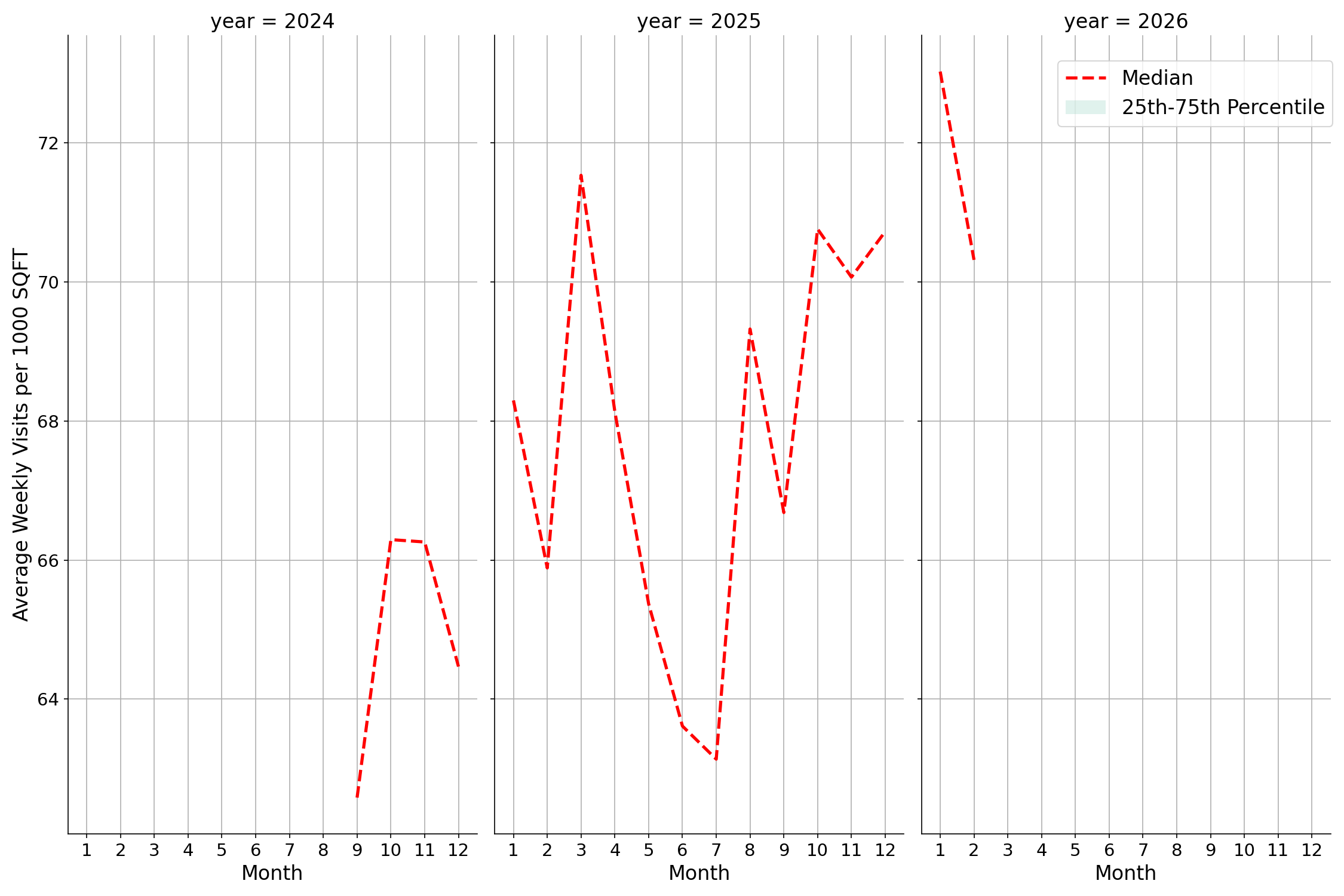 Indoor Rec Centers Standalone Weekly Visits per 1000 SQFT, measured vs. first party data